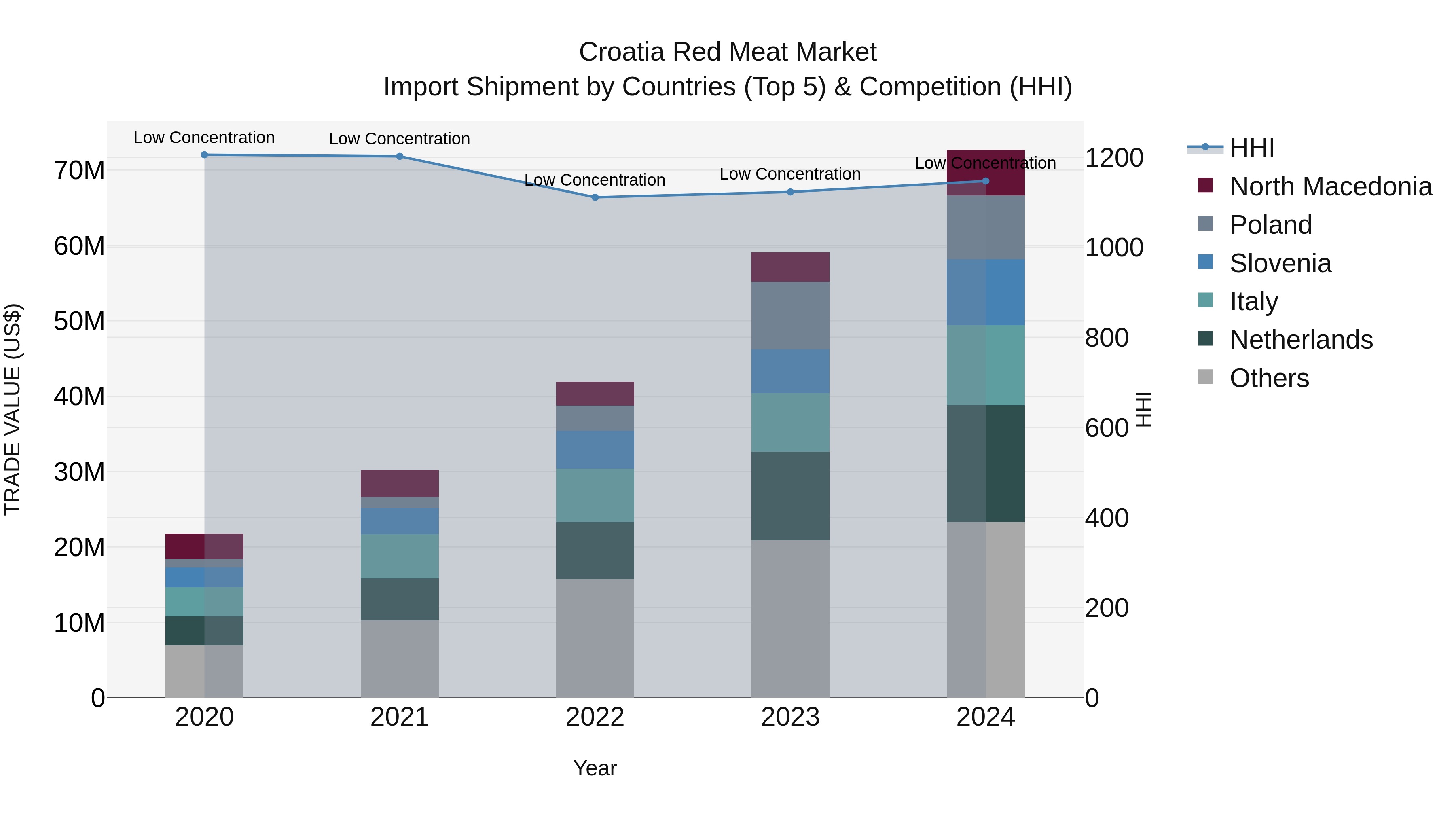 Croatia Red Meat Market Top 5 Importing Countries and Market Competition (HHI) Analysis
