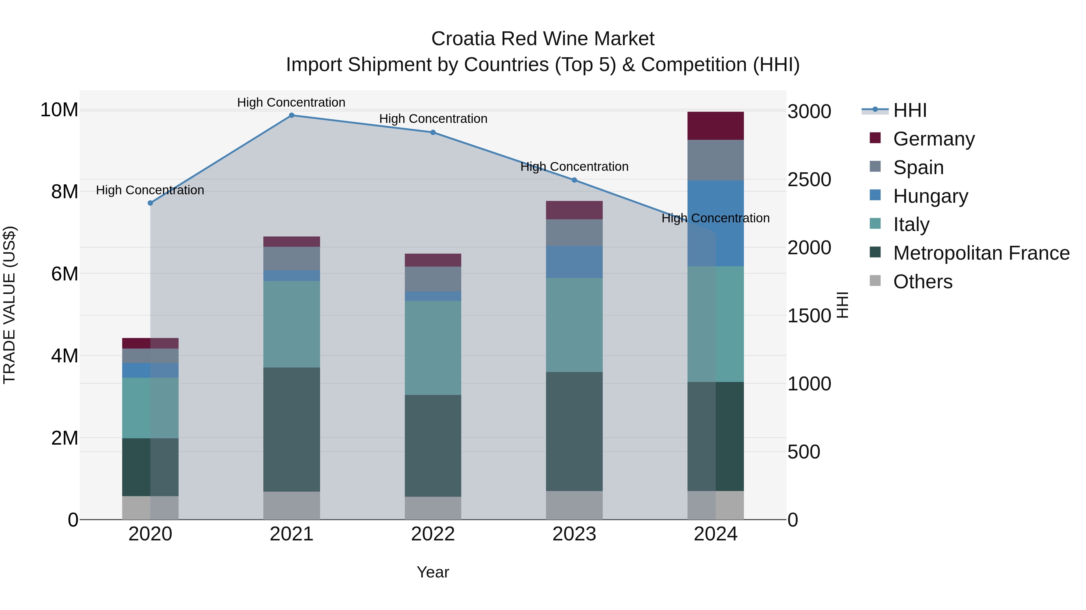 Croatia Red Wine Market Top 5 Importing Countries and Market Competition (HHI) Analysis