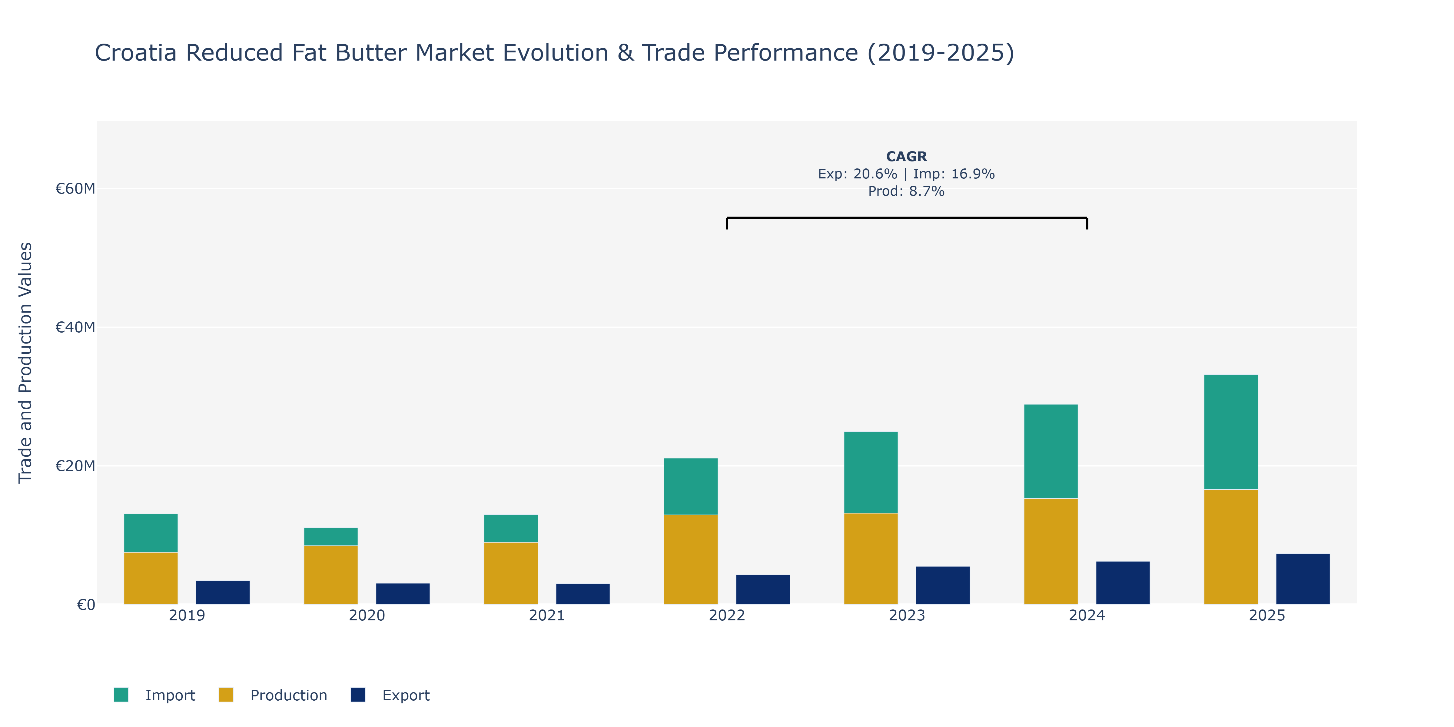 Croatia Reduced Fat Butter Market: Production & Trade Performance (2019-2025) Size