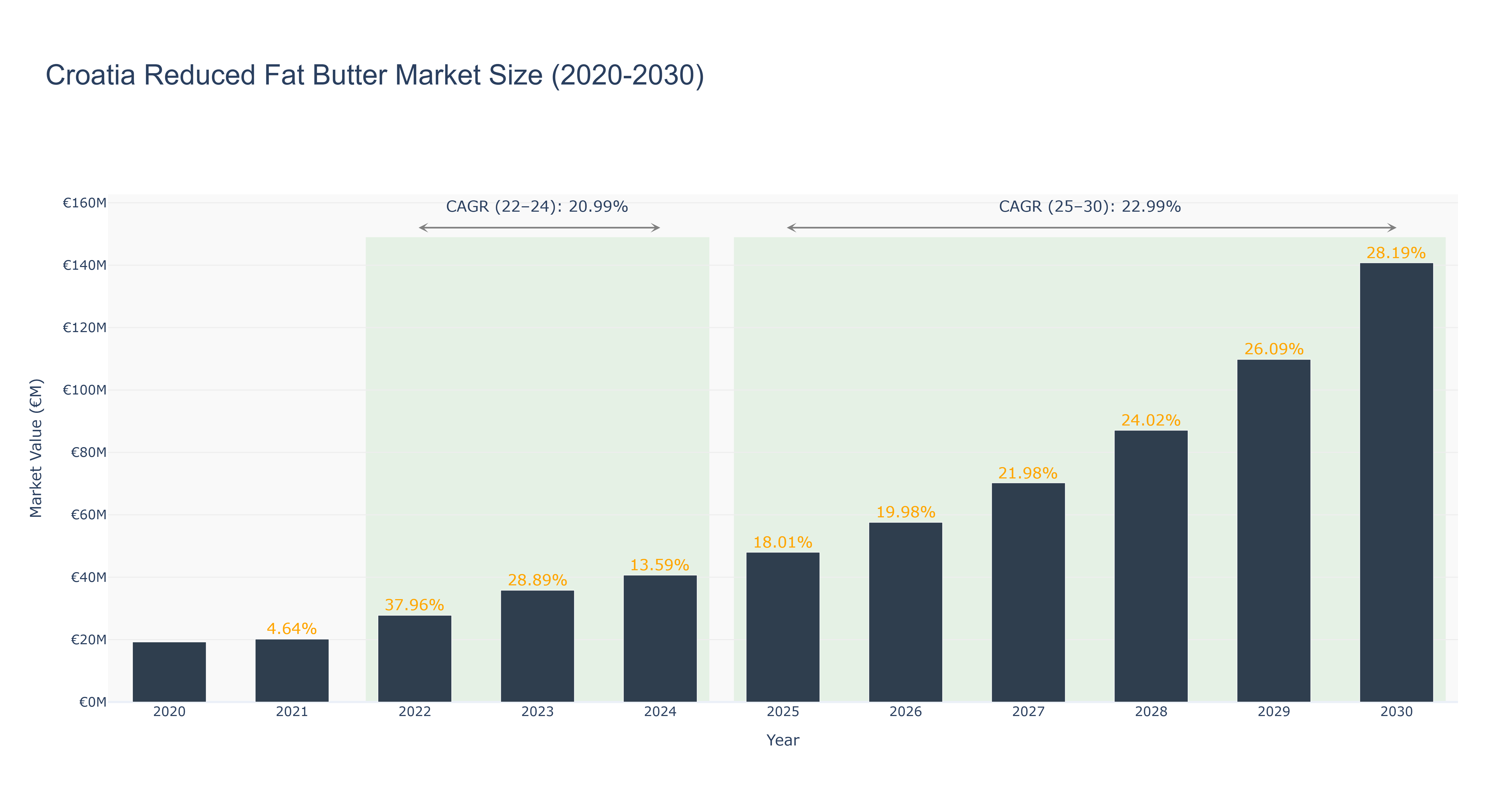 Croatia Reduced Fat Butter Market Size (2020-2030) Size