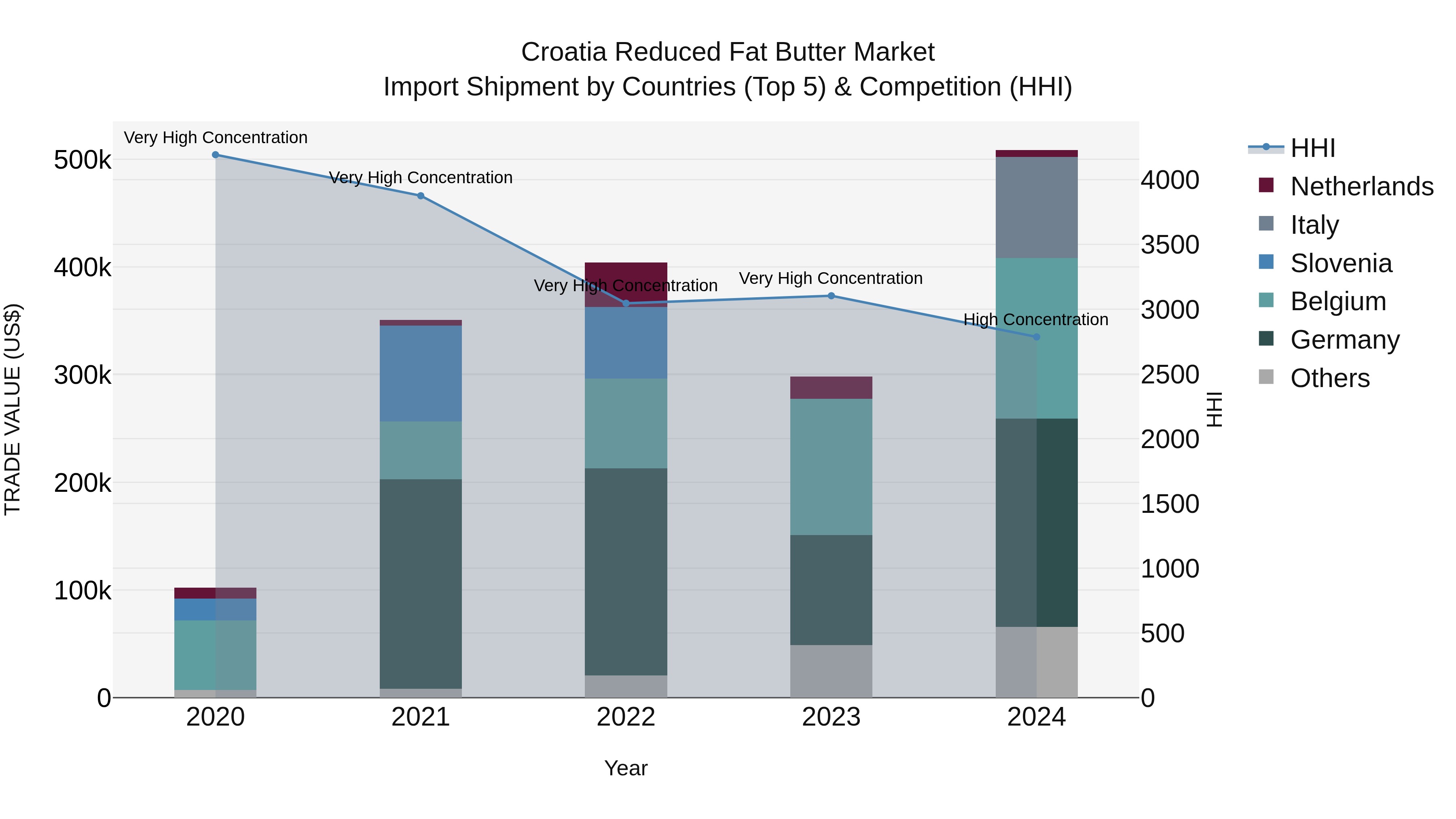 Croatia Reduced Fat Butter Market Top 5 Importing Countries and Market Competition (HHI) Analysis