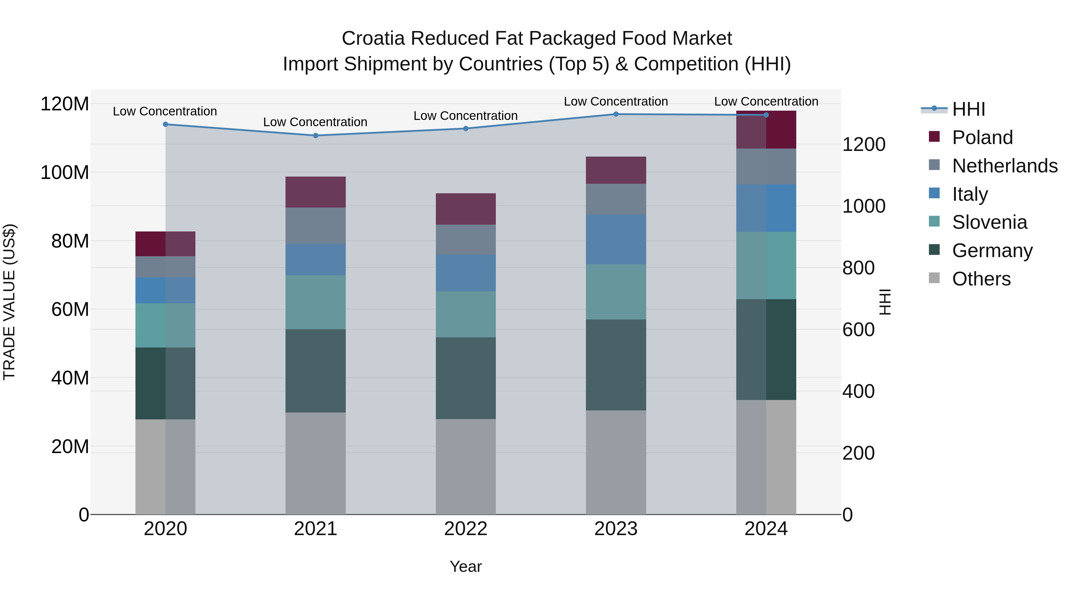 Croatia Reduced Fat Packaged Food Market Top 5 Importing Countries and Market Competition (HHI) Analysis