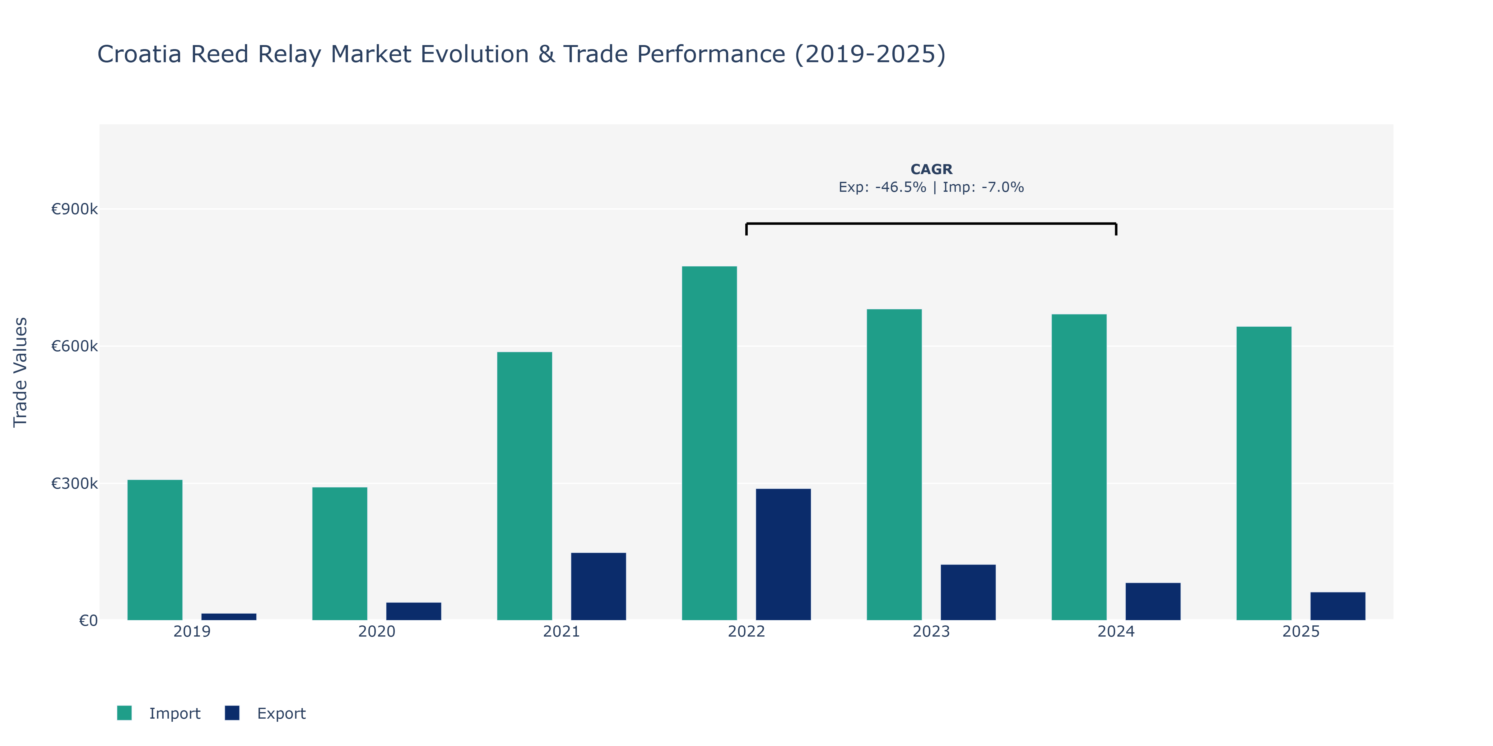 Croatia Reed Relay Market: Production & Trade Performance (2019-2025)
