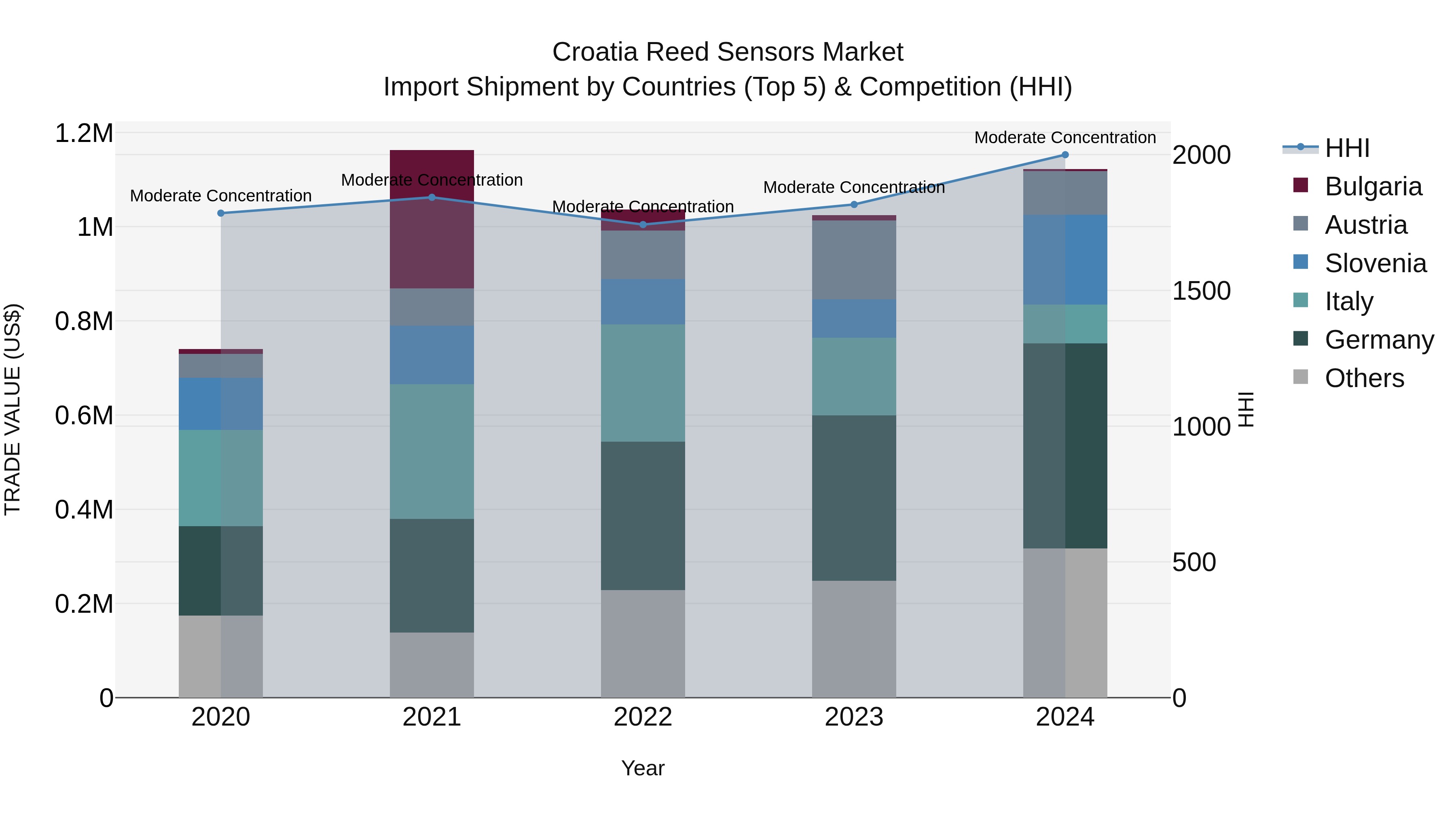 Croatia Reed Sensors Market Top 5 Importing Countries and Market Competition (HHI) Analysis