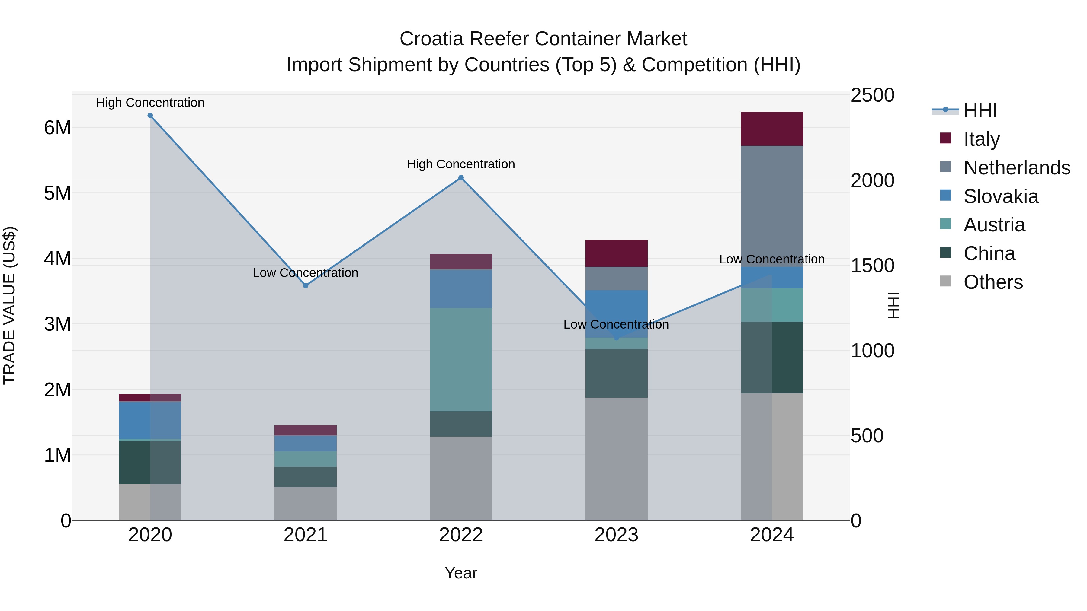 Croatia Reefer Container Market Top 5 Importing Countries and Market Competition (HHI) Analysis