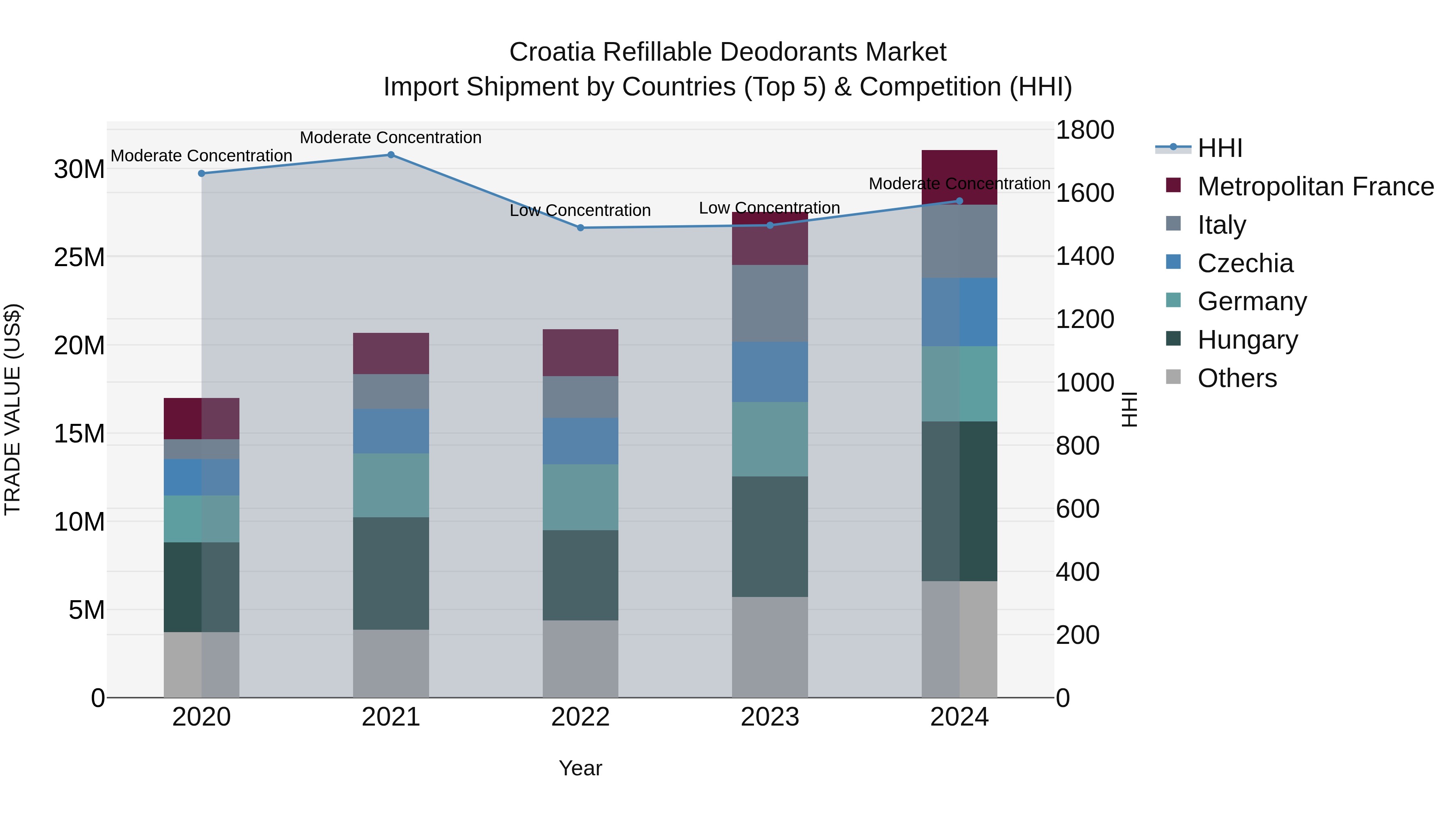 Croatia Refillable Deodorants Market Top 5 Importing Countries and Market Competition (HHI) Analysis