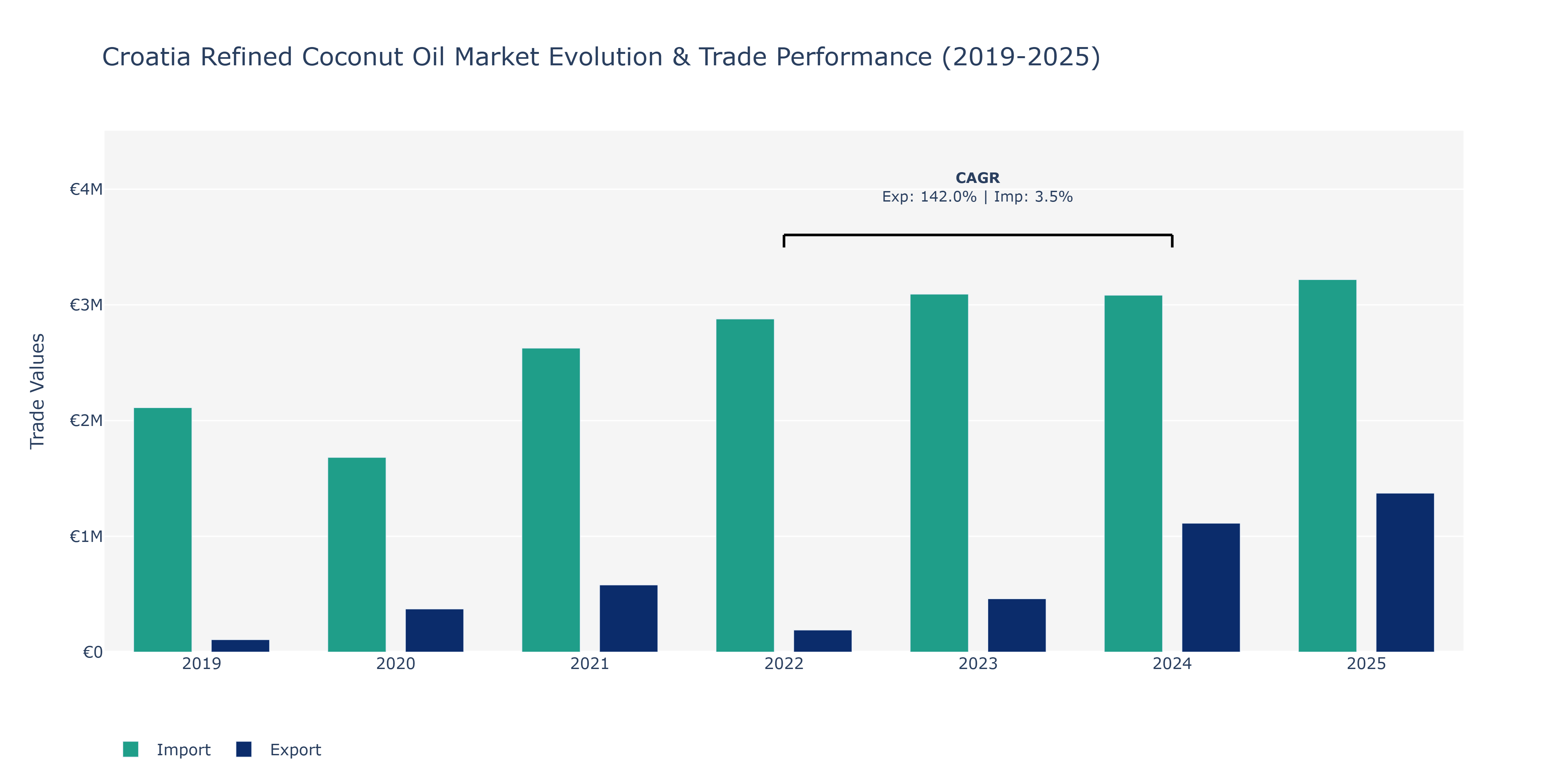 Croatia Refined Coconut Oil Market: Production & Trade Performance (2019-2025)