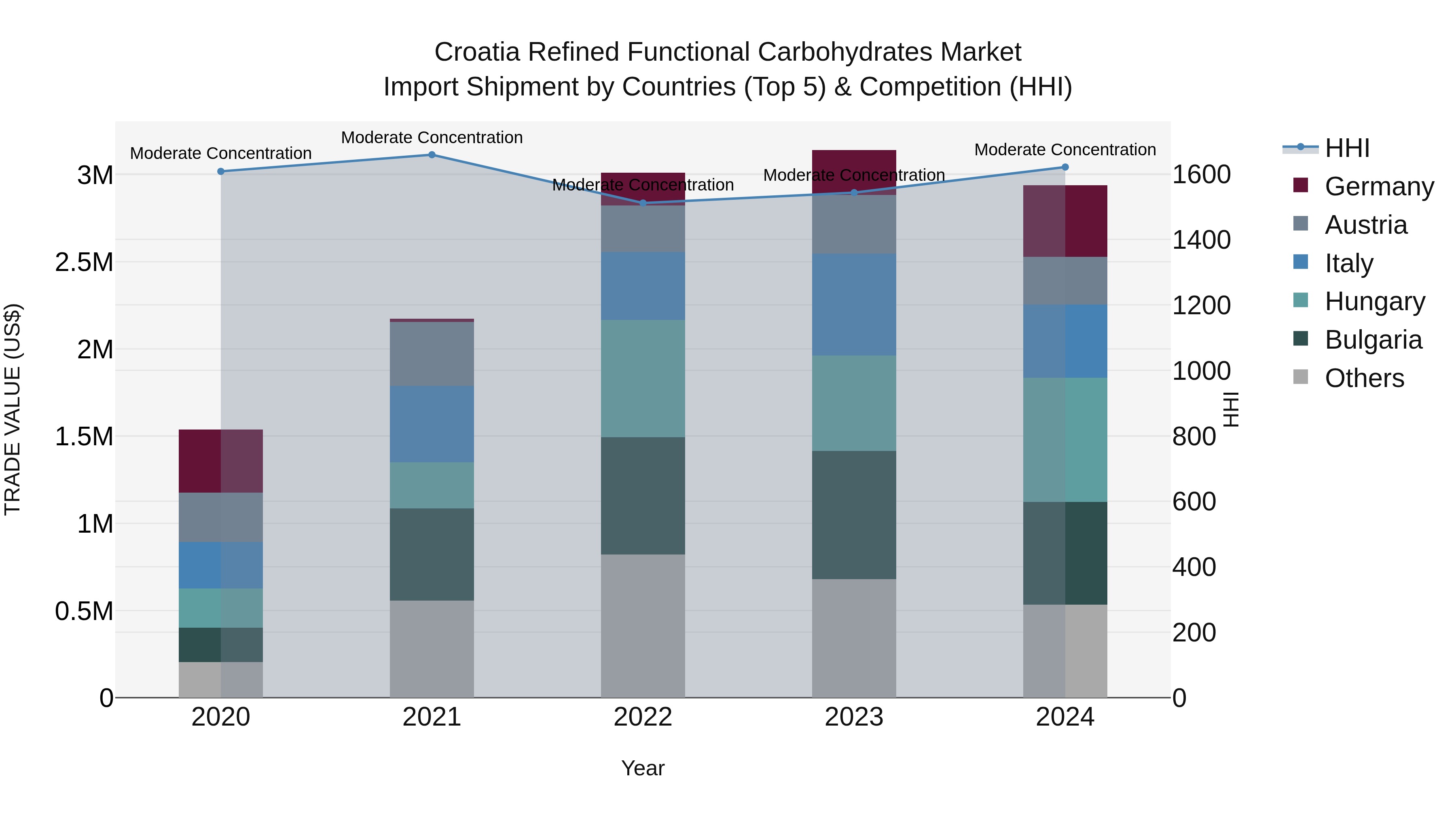 Croatia Refined Functional Carbohydrates Market Top 5 Importing Countries and Market Competition (HHI) Analysis