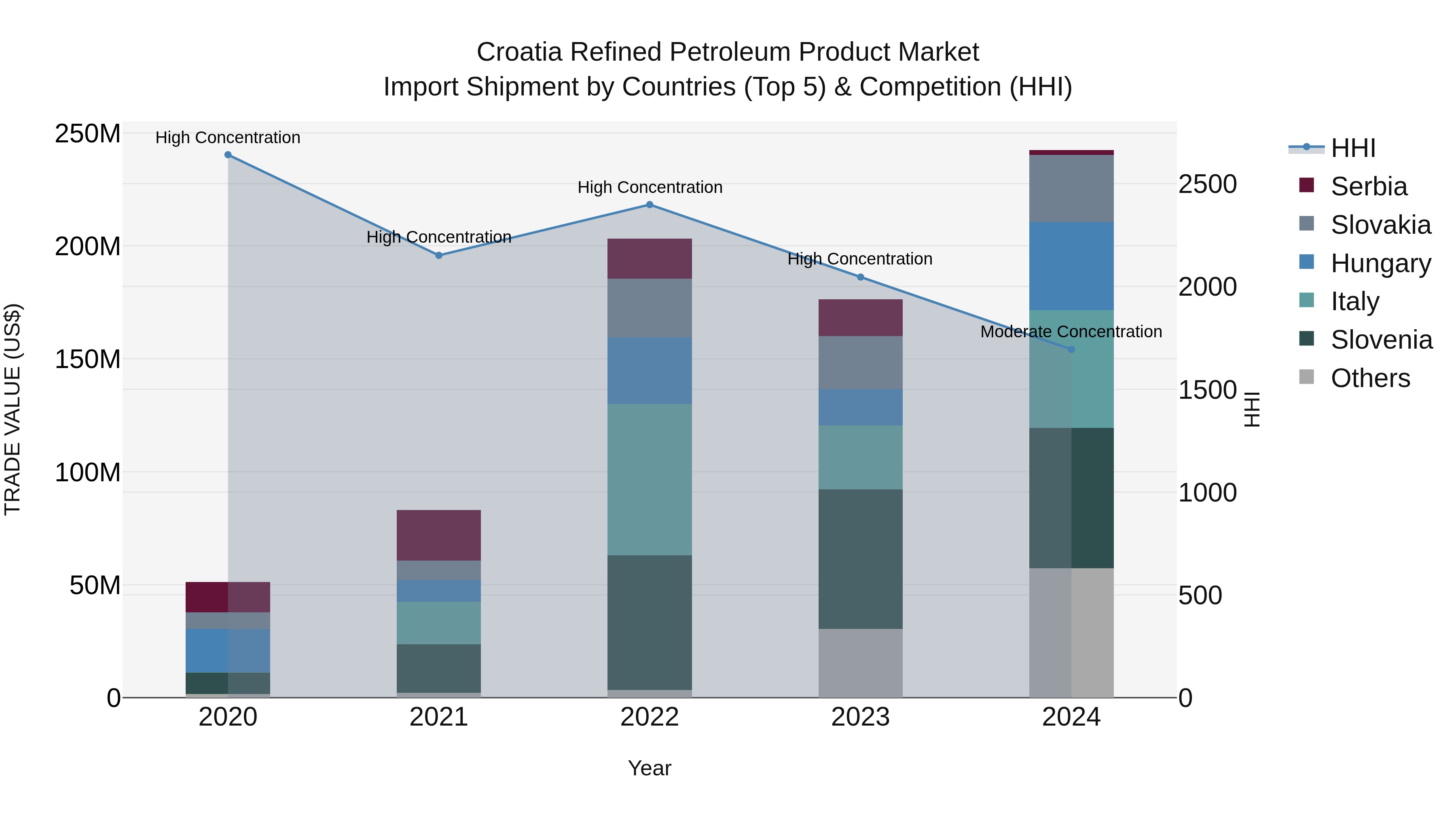 Croatia Refined Petroleum Product Market Top 5 Importing Countries and Market Competition (HHI) Analysis
