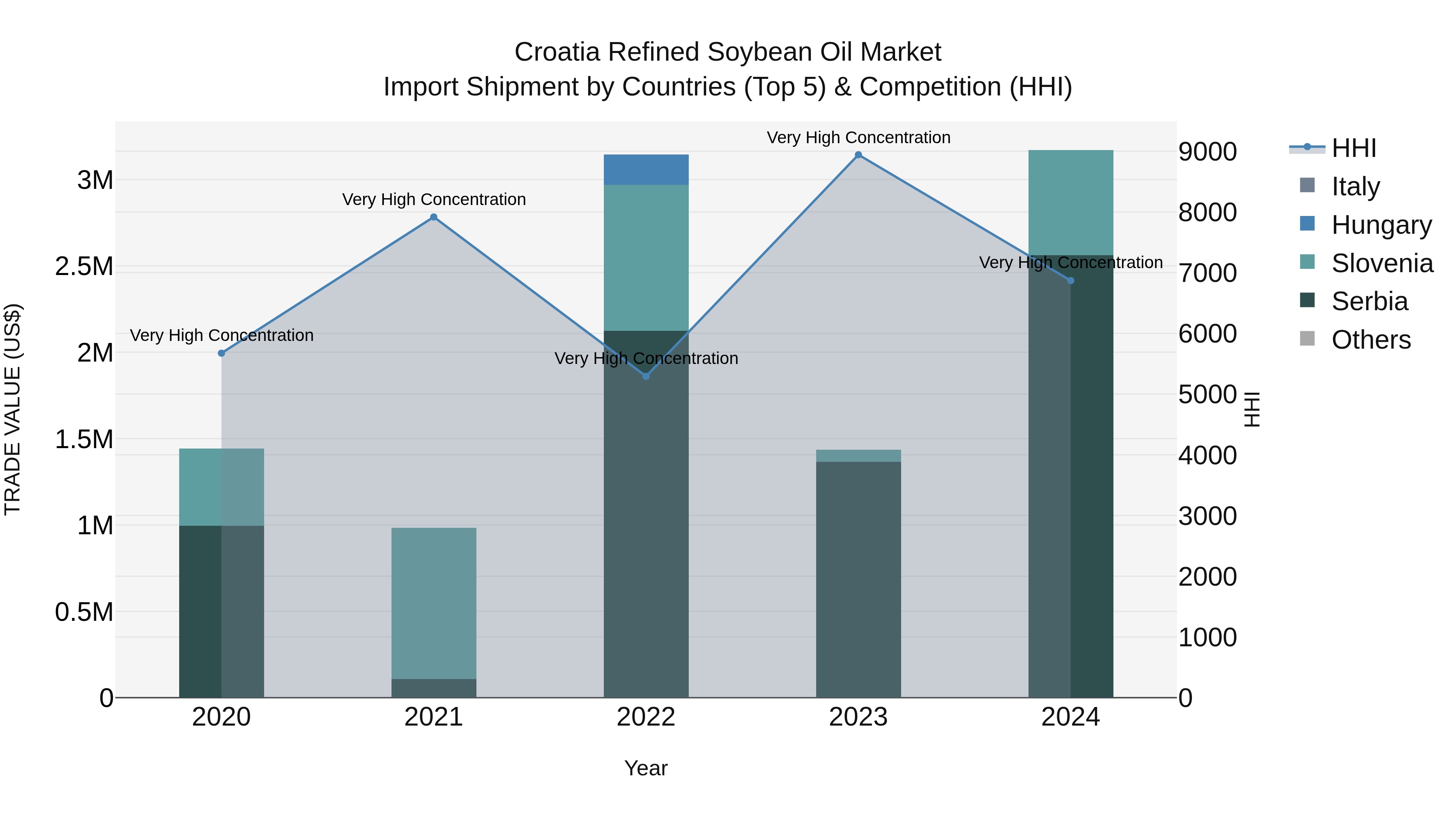 Croatia Refined Soybean Oil Market Top 5 Importing Countries and Market Competition (HHI) Analysis
