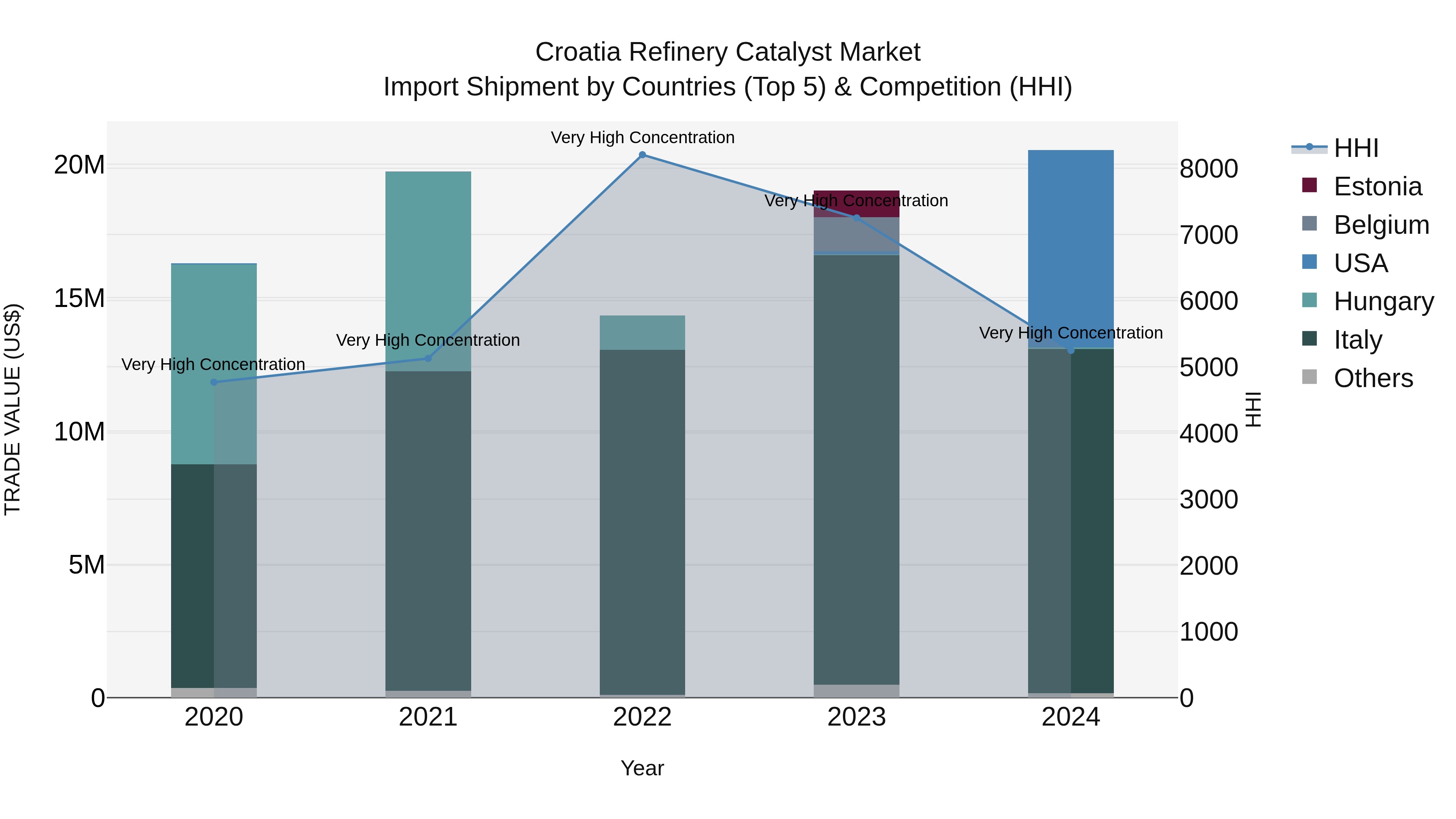 Croatia Refinery Catalyst Market Top 5 Importing Countries and Market Competition (HHI) Analysis