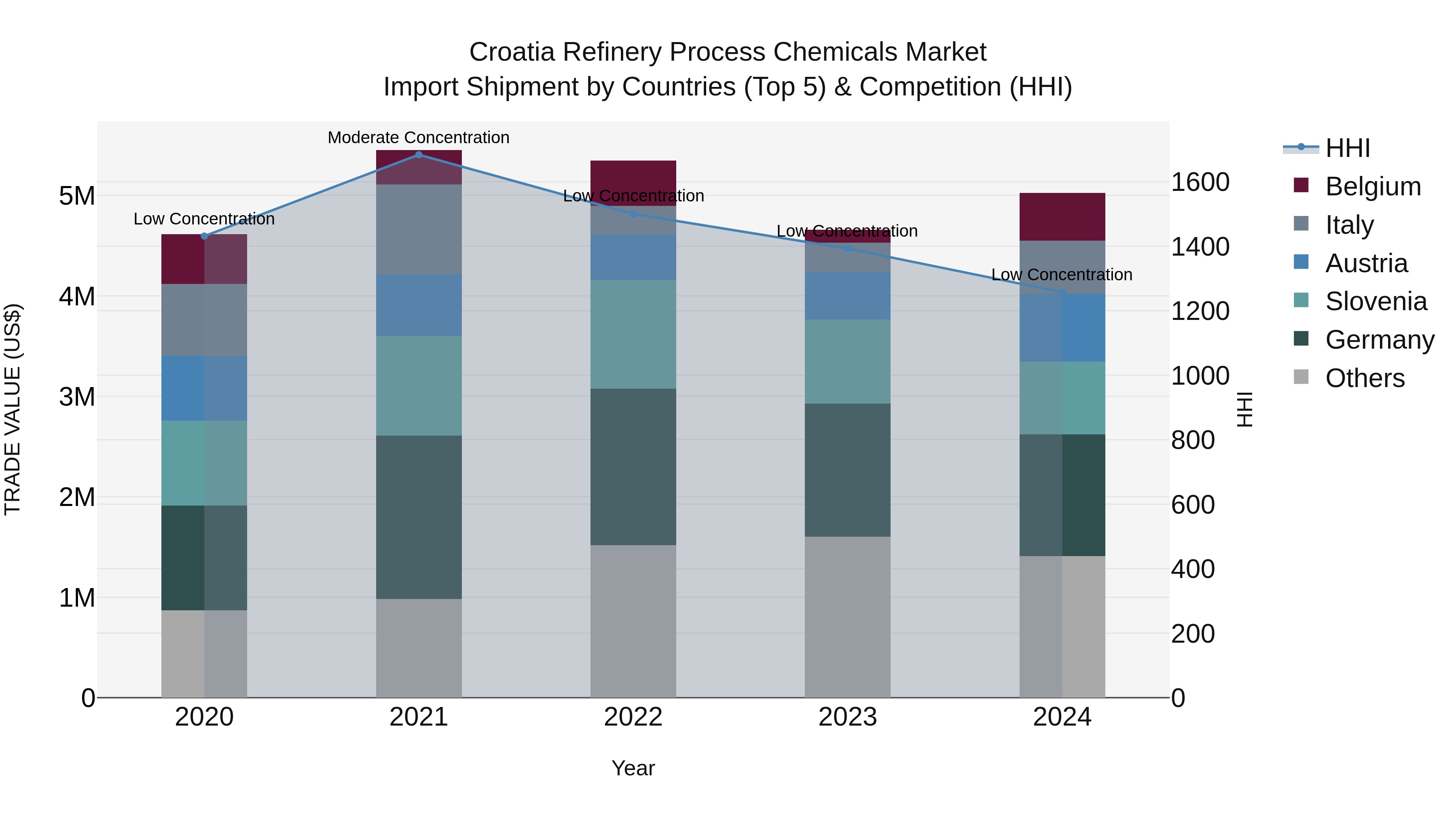 Croatia Refinery Process Chemicals Market Top 5 Importing Countries and Market Competition (HHI) Analysis
