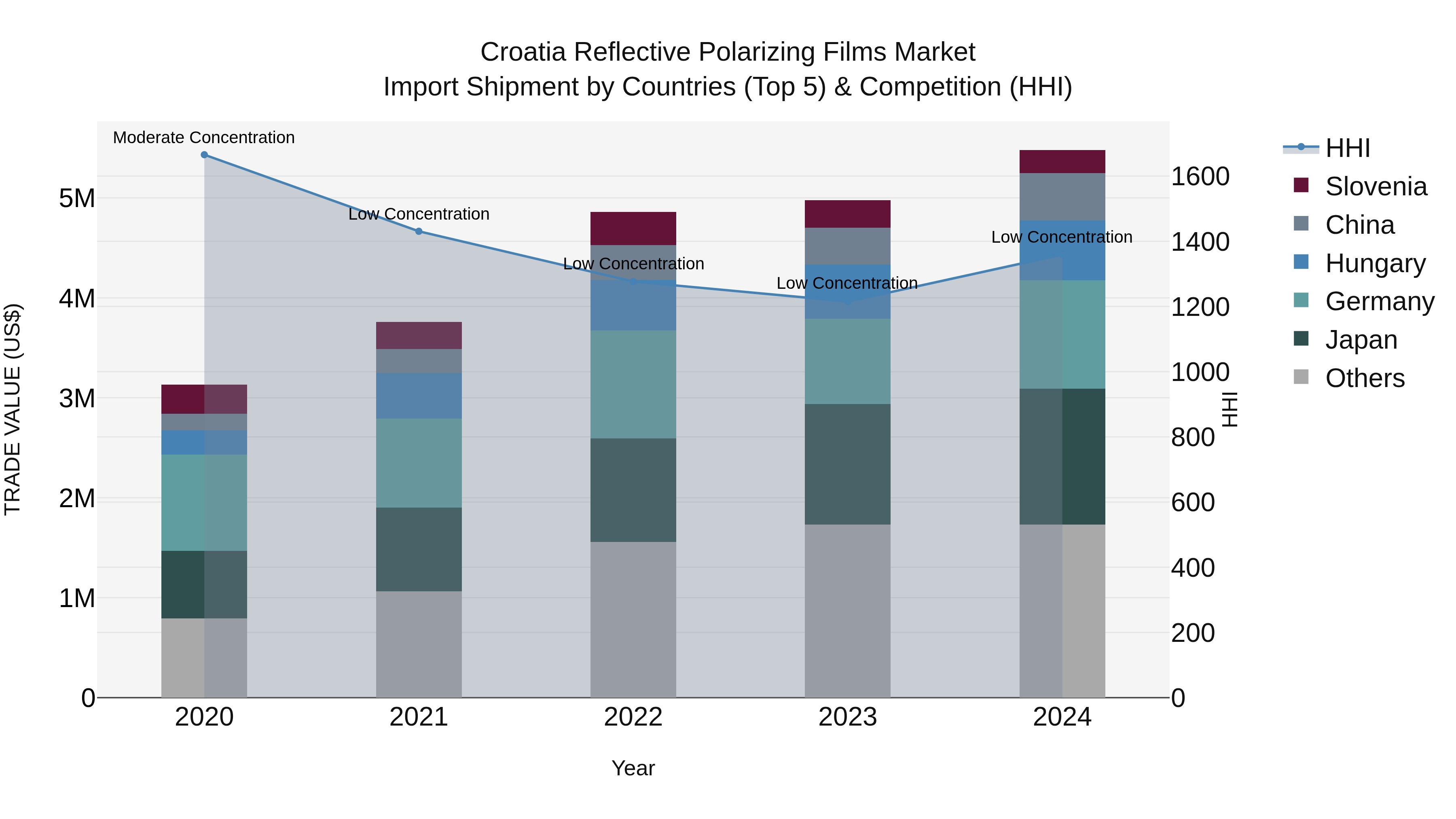 Croatia Reflective Polarizing Films Market Top 5 Importing Countries and Market Competition (HHI) Analysis