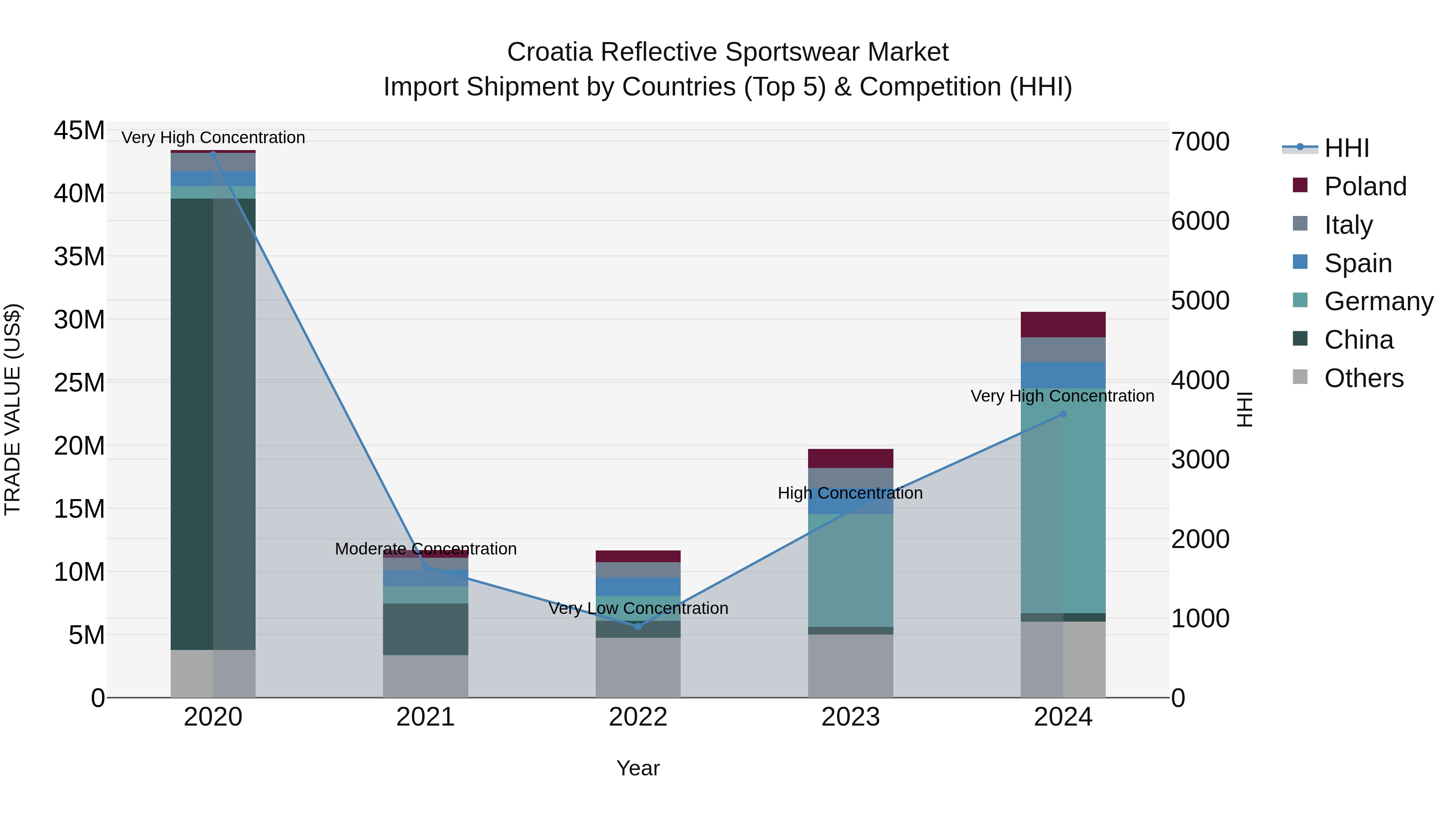 Croatia Reflective Sportswear Market Top 5 Importing Countries and Market Competition (HHI) Analysis