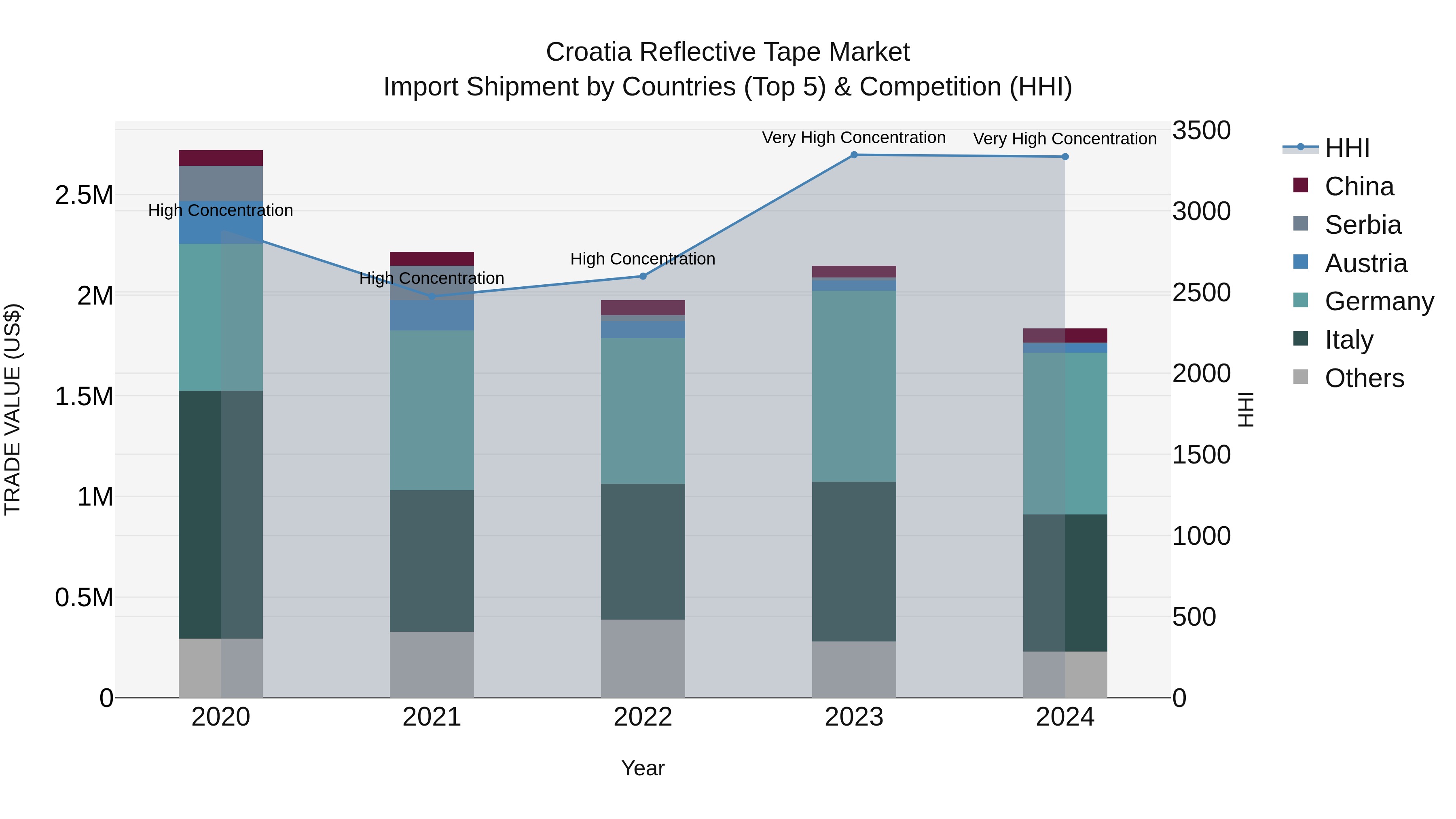 Croatia Reflective Tape Market Top 5 Importing Countries and Market Competition (HHI) Analysis