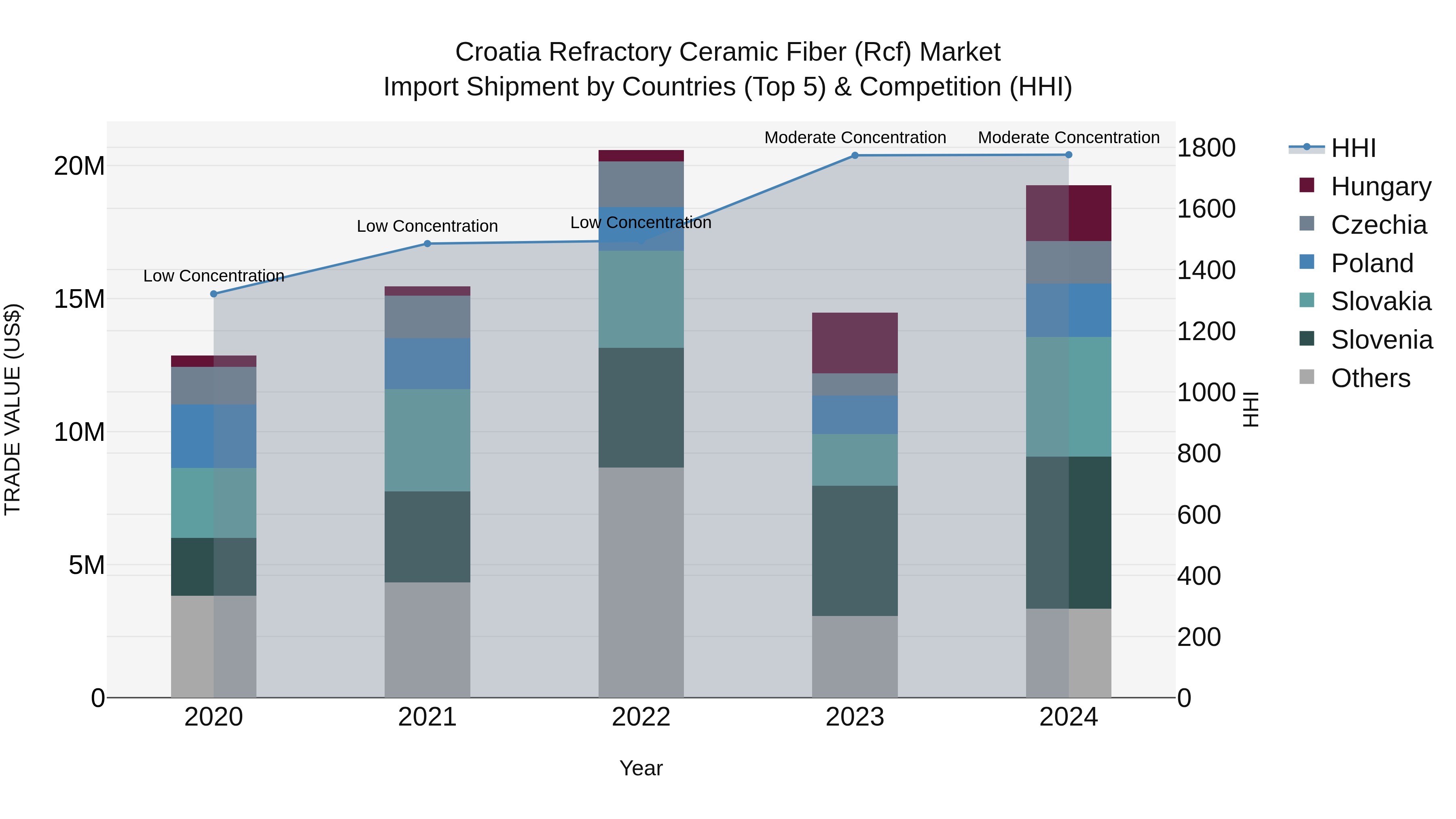 Croatia Refractory Ceramic Fiber (Rcf) Market Top 5 Importing Countries and Market Competition (HHI) Analysis