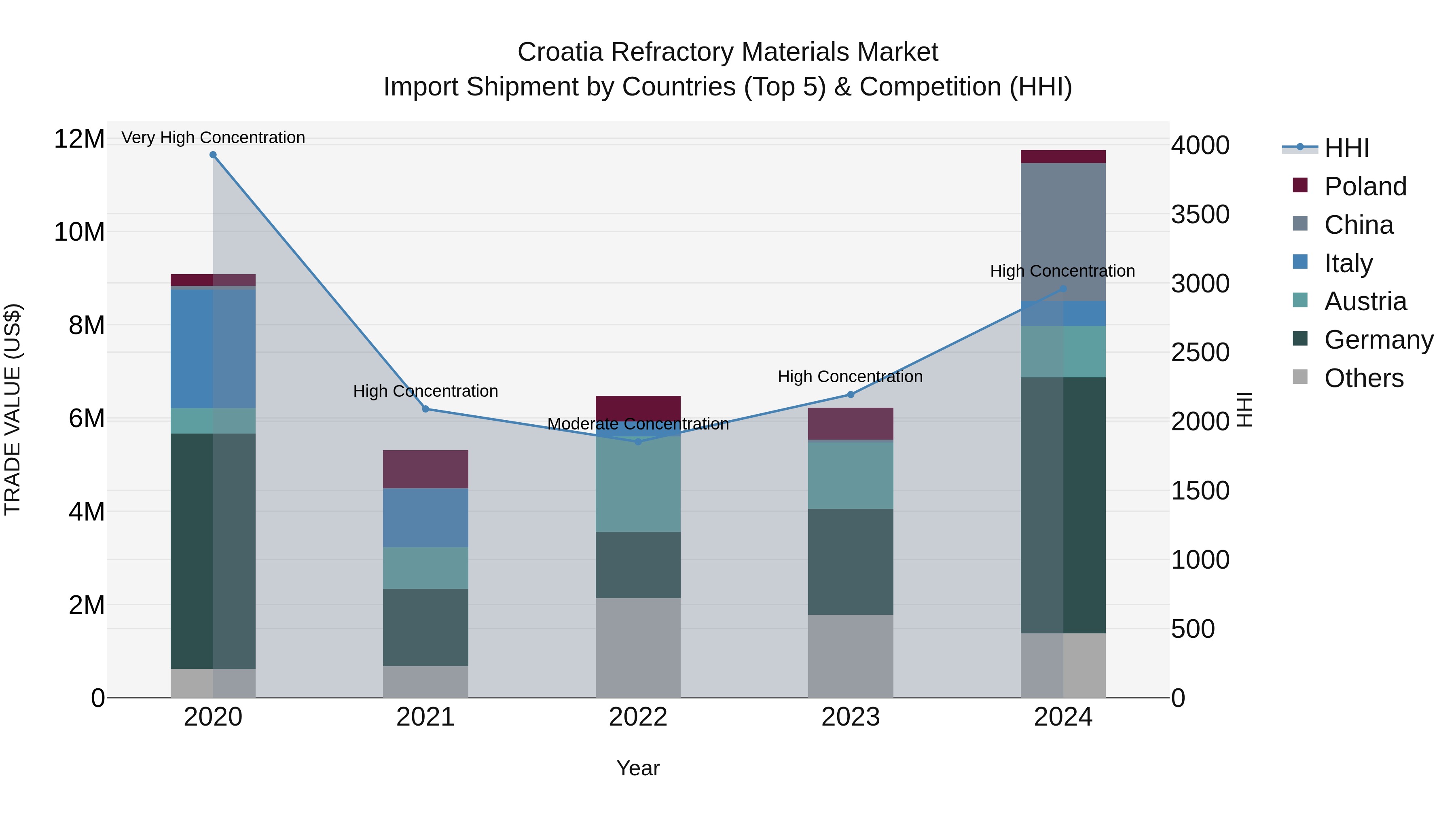 Croatia Refractory Materials Market Top 5 Importing Countries and Market Competition (HHI) Analysis