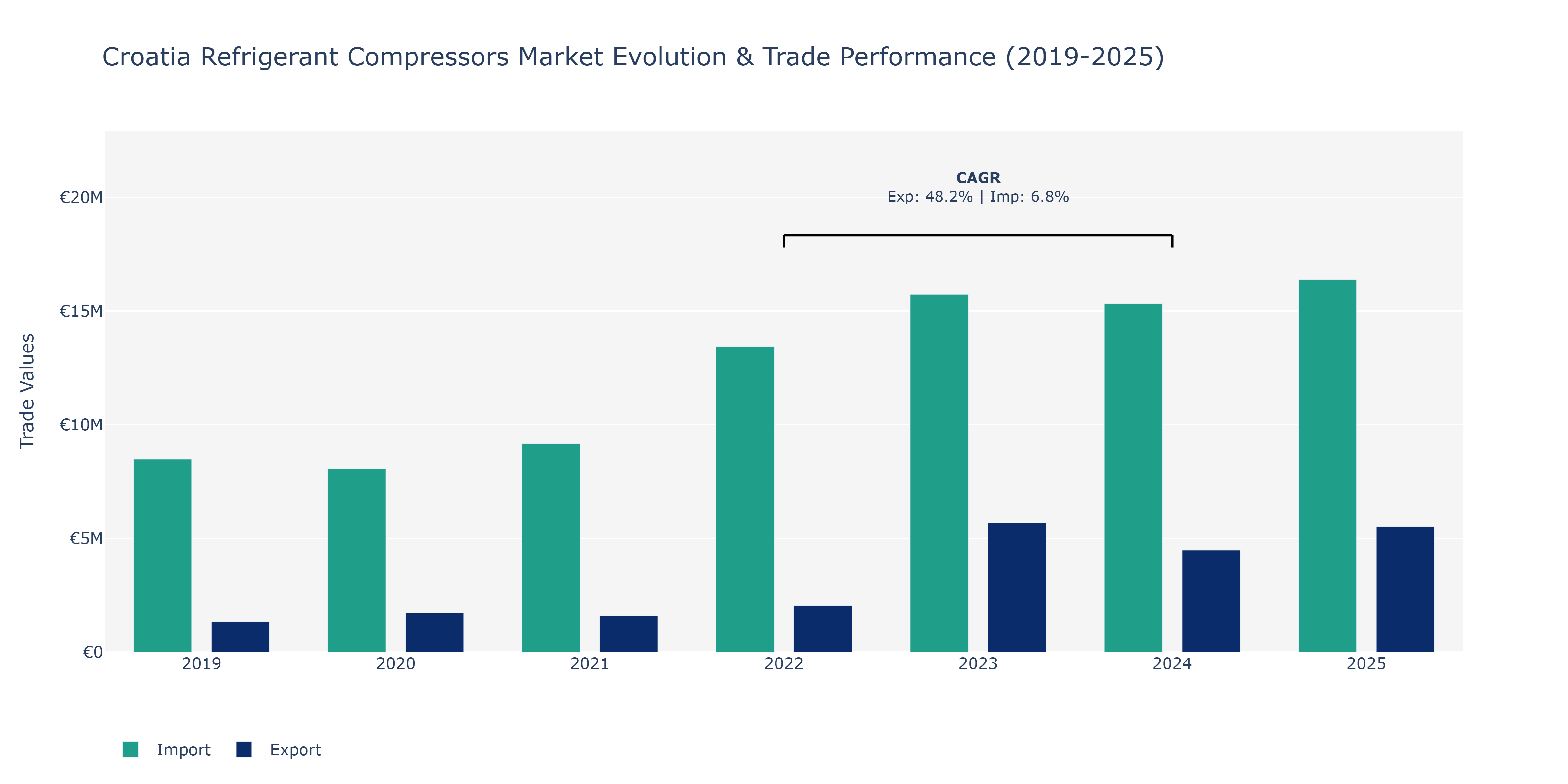Croatia Refrigerant Compressors Market: Production & Trade Performance (2019-2025)