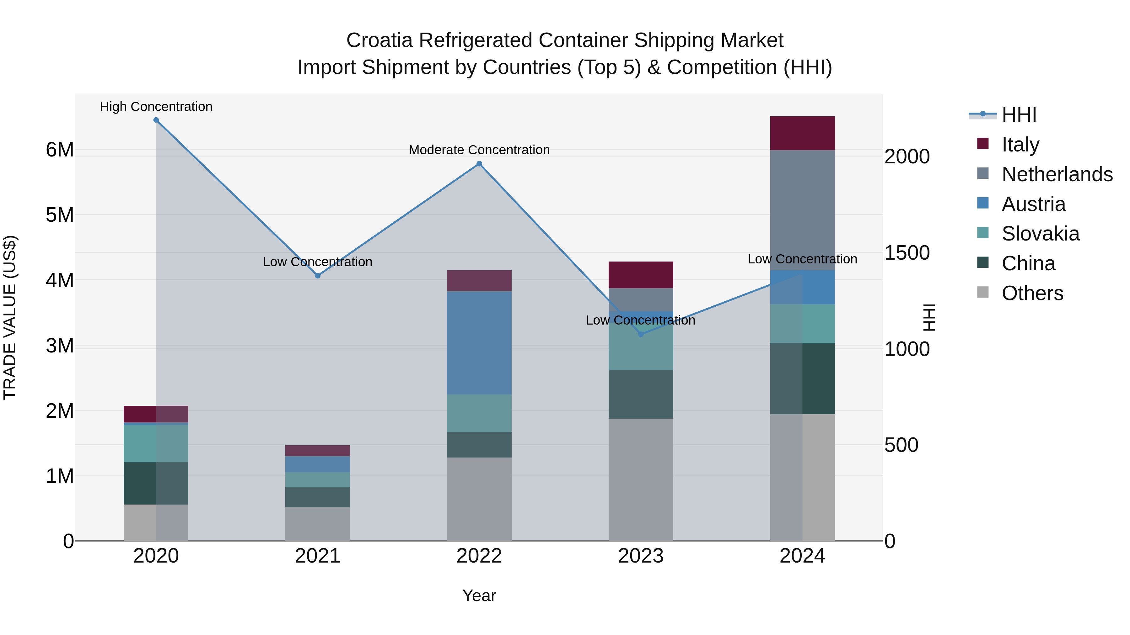 Croatia Refrigerated Container Shipping Market Top 5 Importing Countries and Market Competition (HHI) Analysis