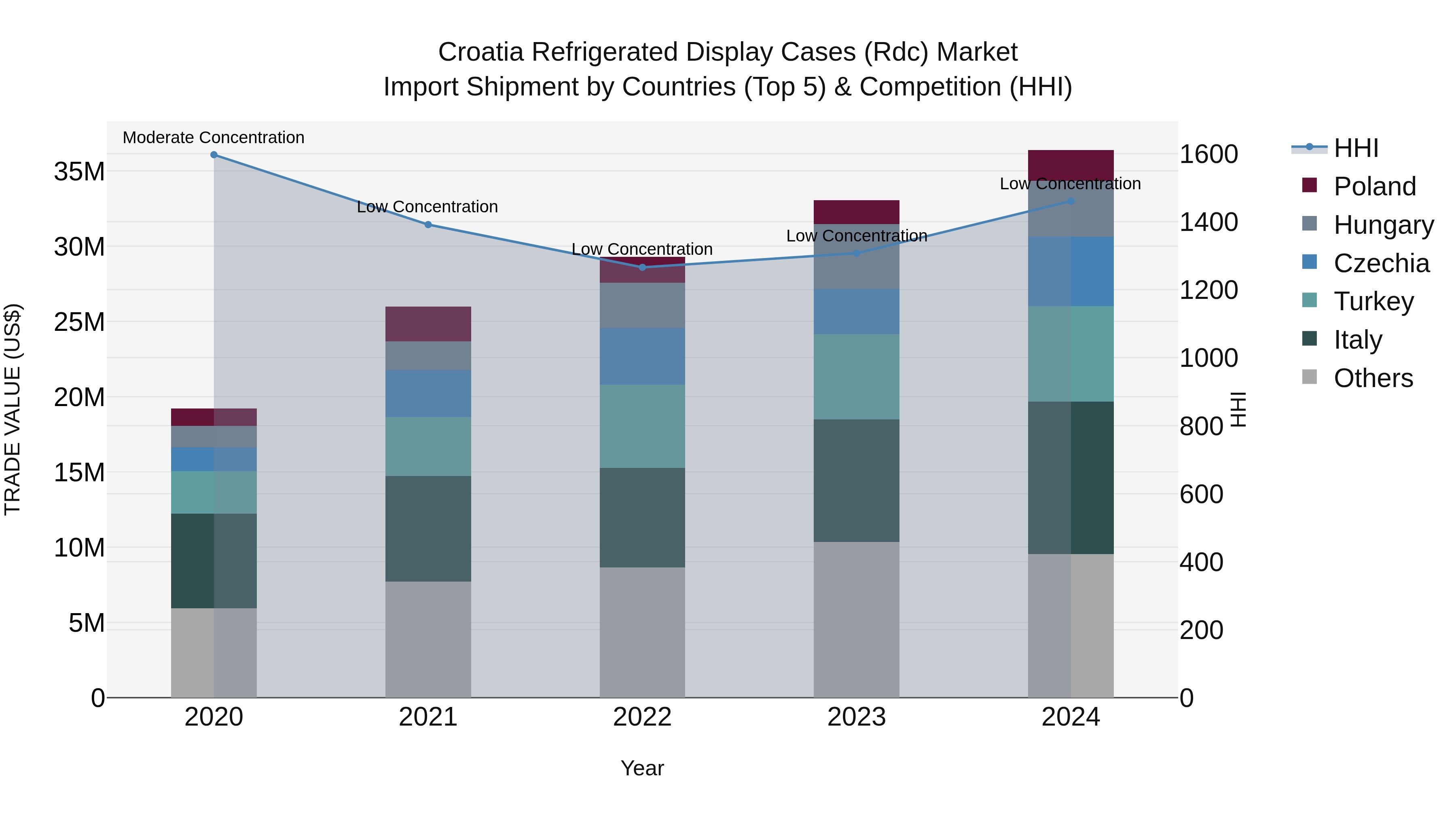 Croatia Refrigerated Display Cases (Rdc) Market Top 5 Importing Countries and Market Competition (HHI) Analysis