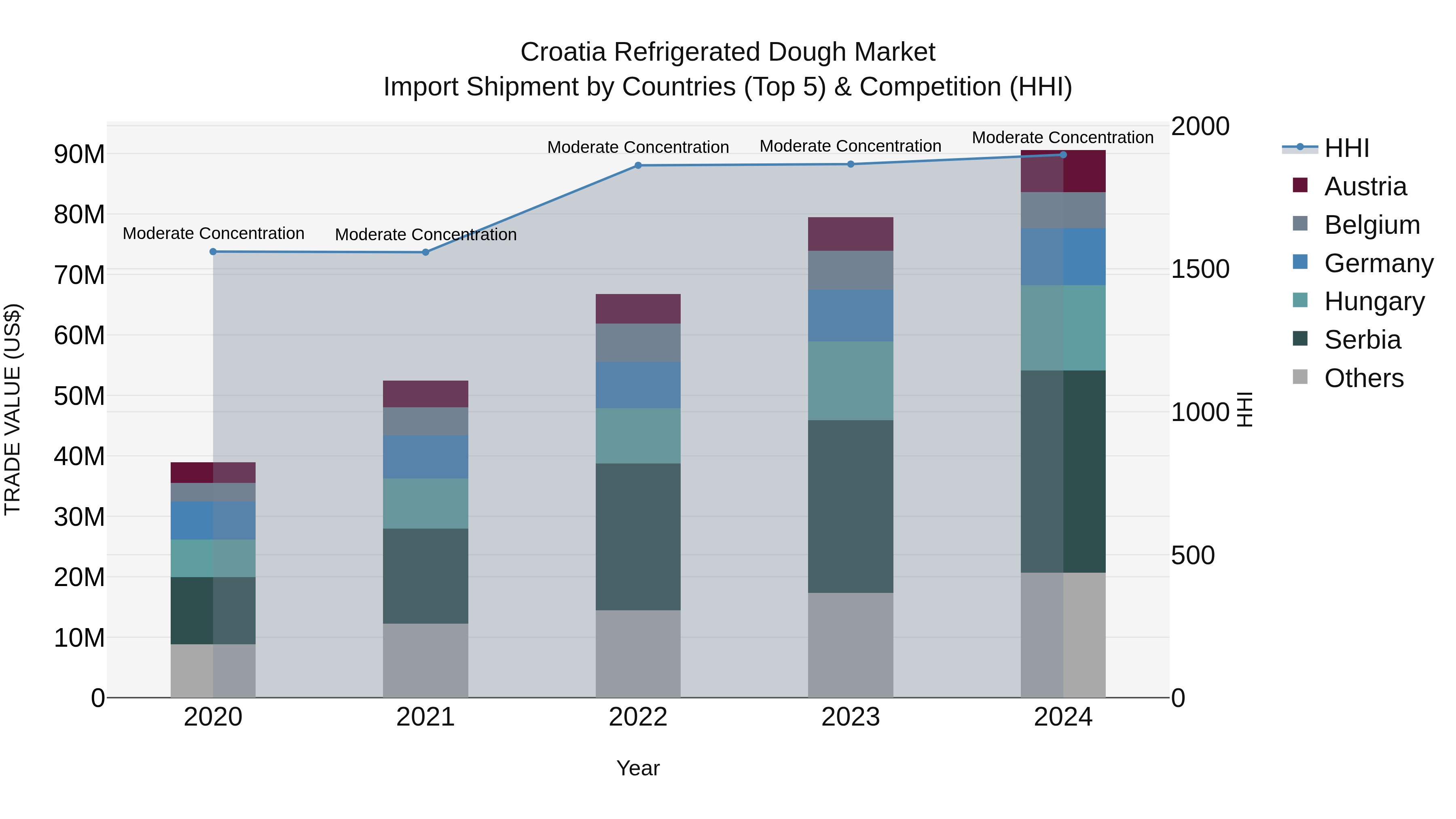 Croatia Refrigerated Dough Market Top 5 Importing Countries and Market Competition (HHI) Analysis