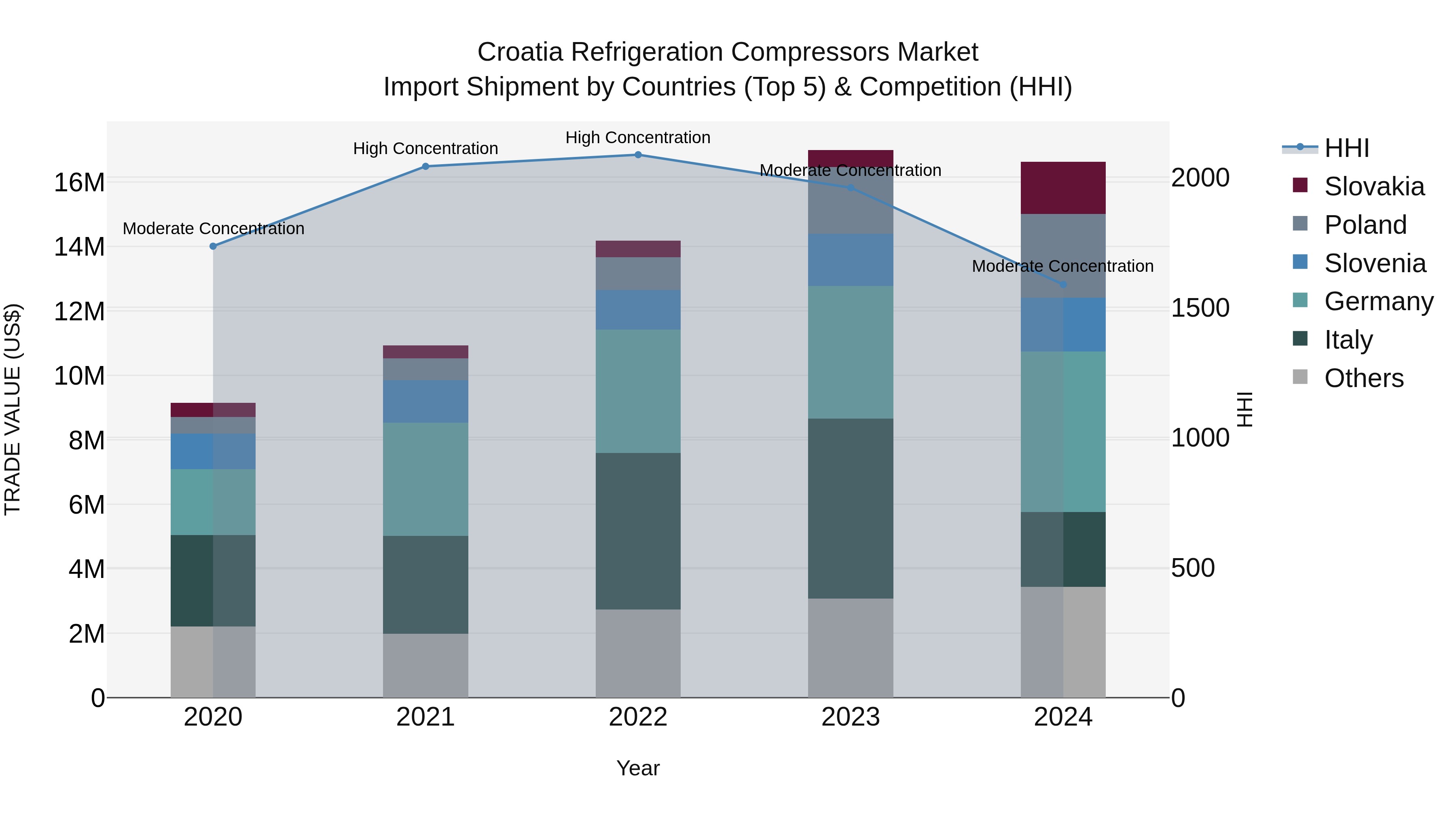 Croatia Refrigeration Compressors Market Top 5 Importing Countries and Market Competition (HHI) Analysis