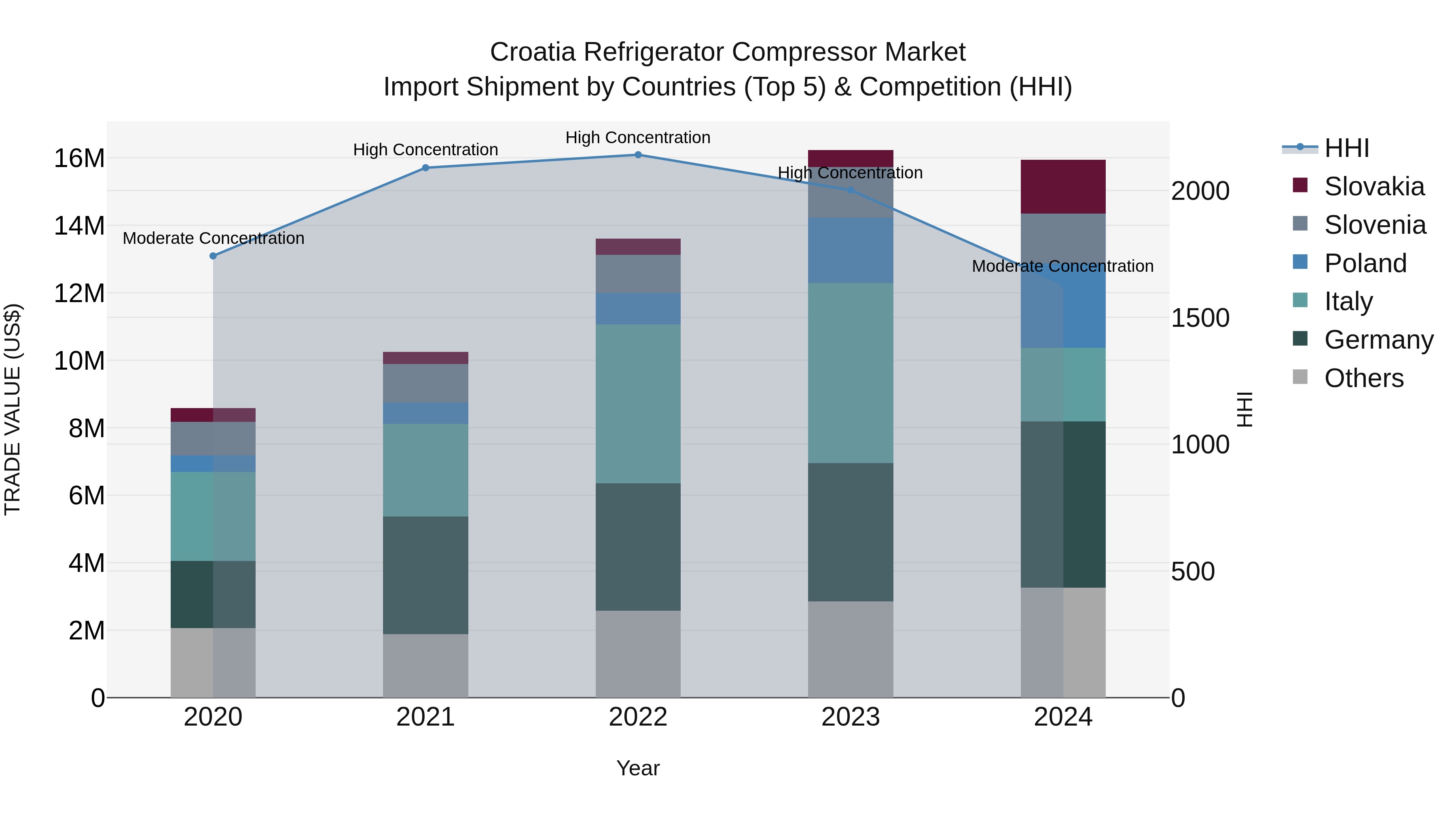 Croatia Refrigerator Compressor Market Top 5 Importing Countries and Market Competition (HHI) Analysis
