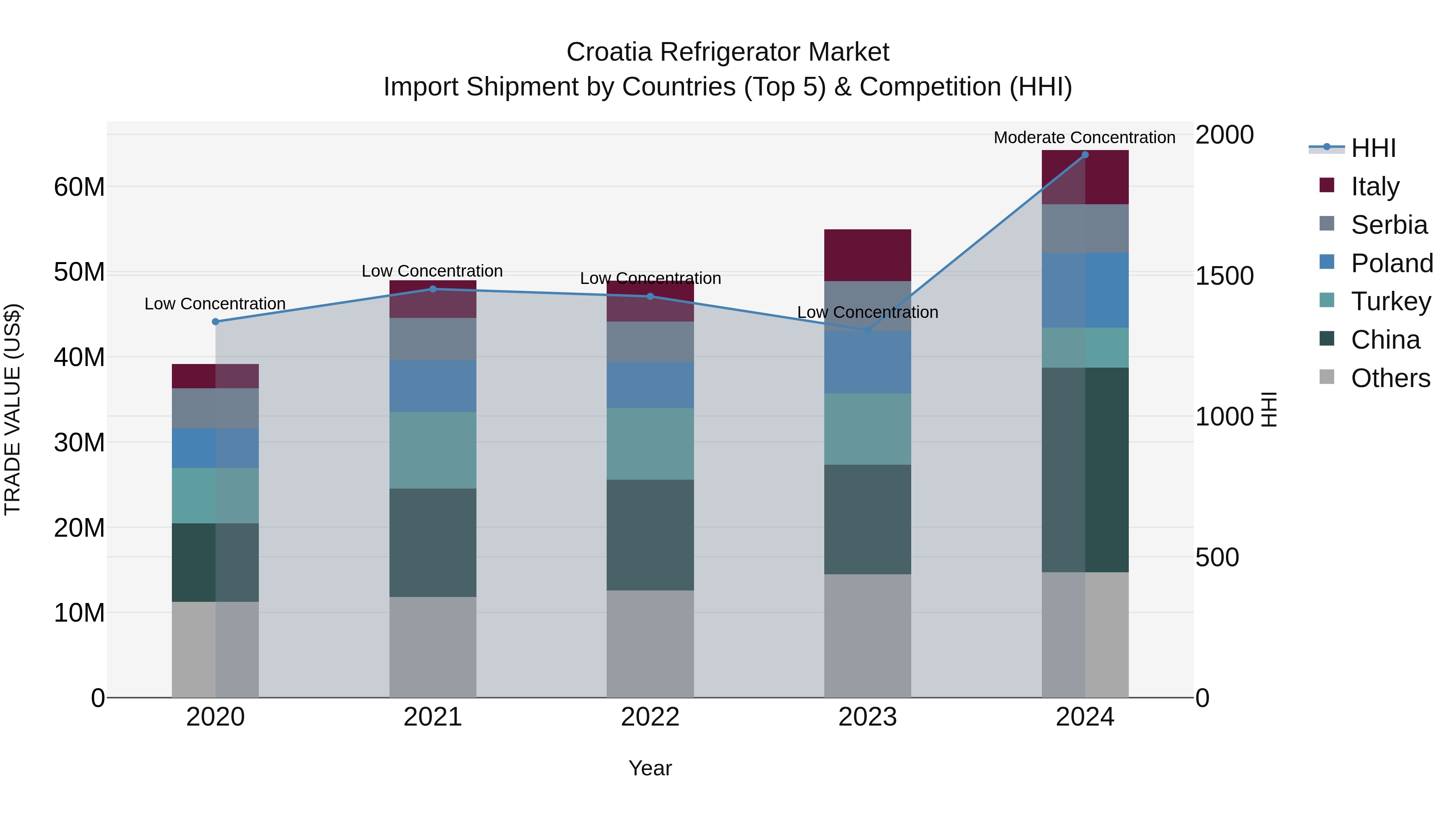 Croatia Refrigerator Market Top 5 Importing Countries and Market Competition (HHI) Analysis