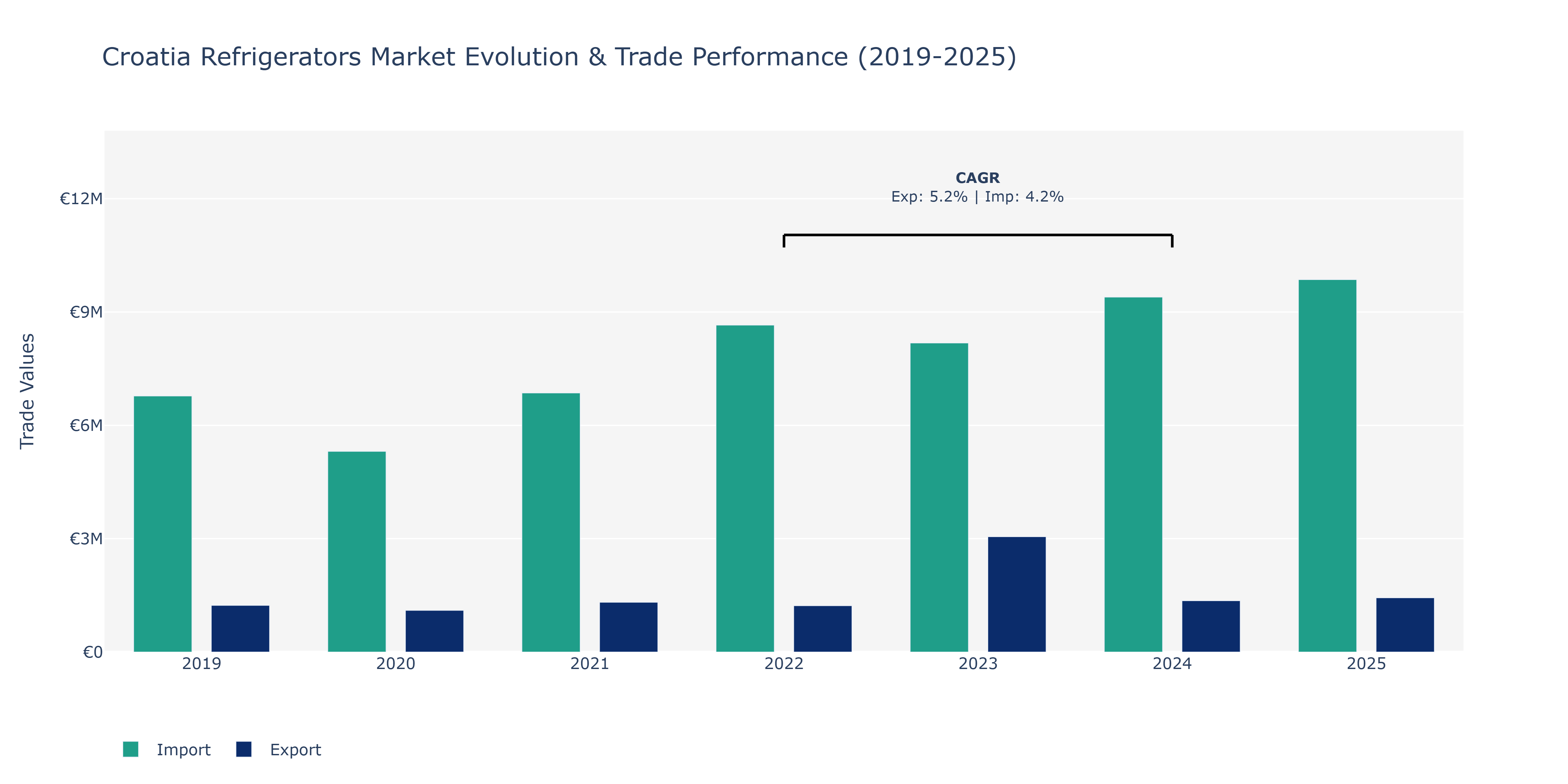 Croatia Refrigerators Market: Production & Trade Performance (2019-2025)