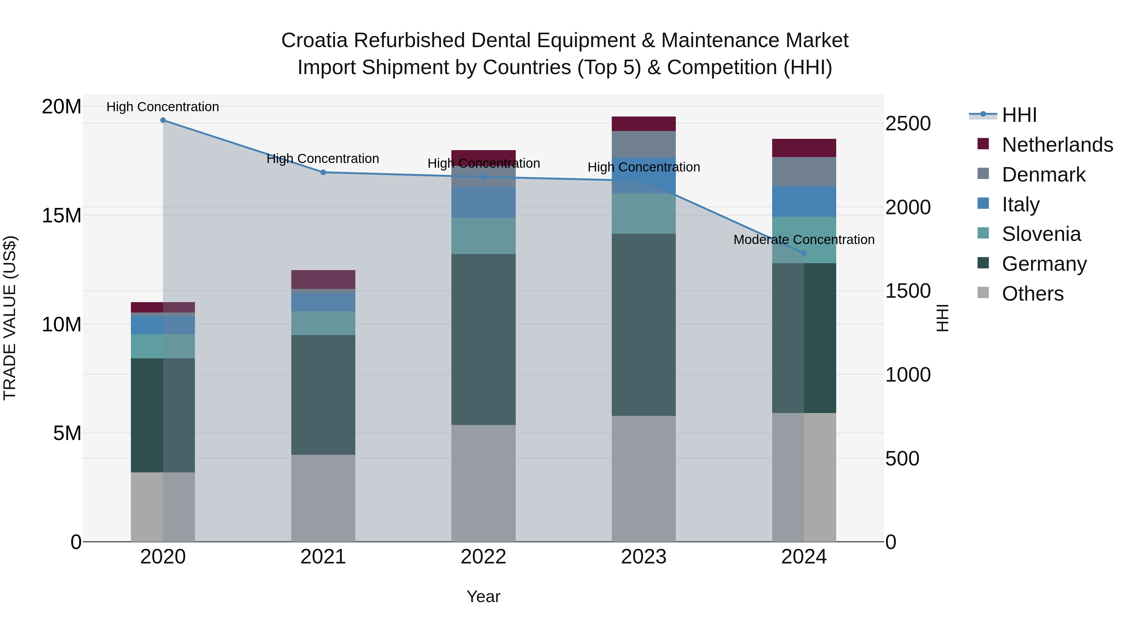 Croatia Refurbished Dental Equipment & Maintenance Market Top 5 Importing Countries and Market Competition (HHI) Analysis