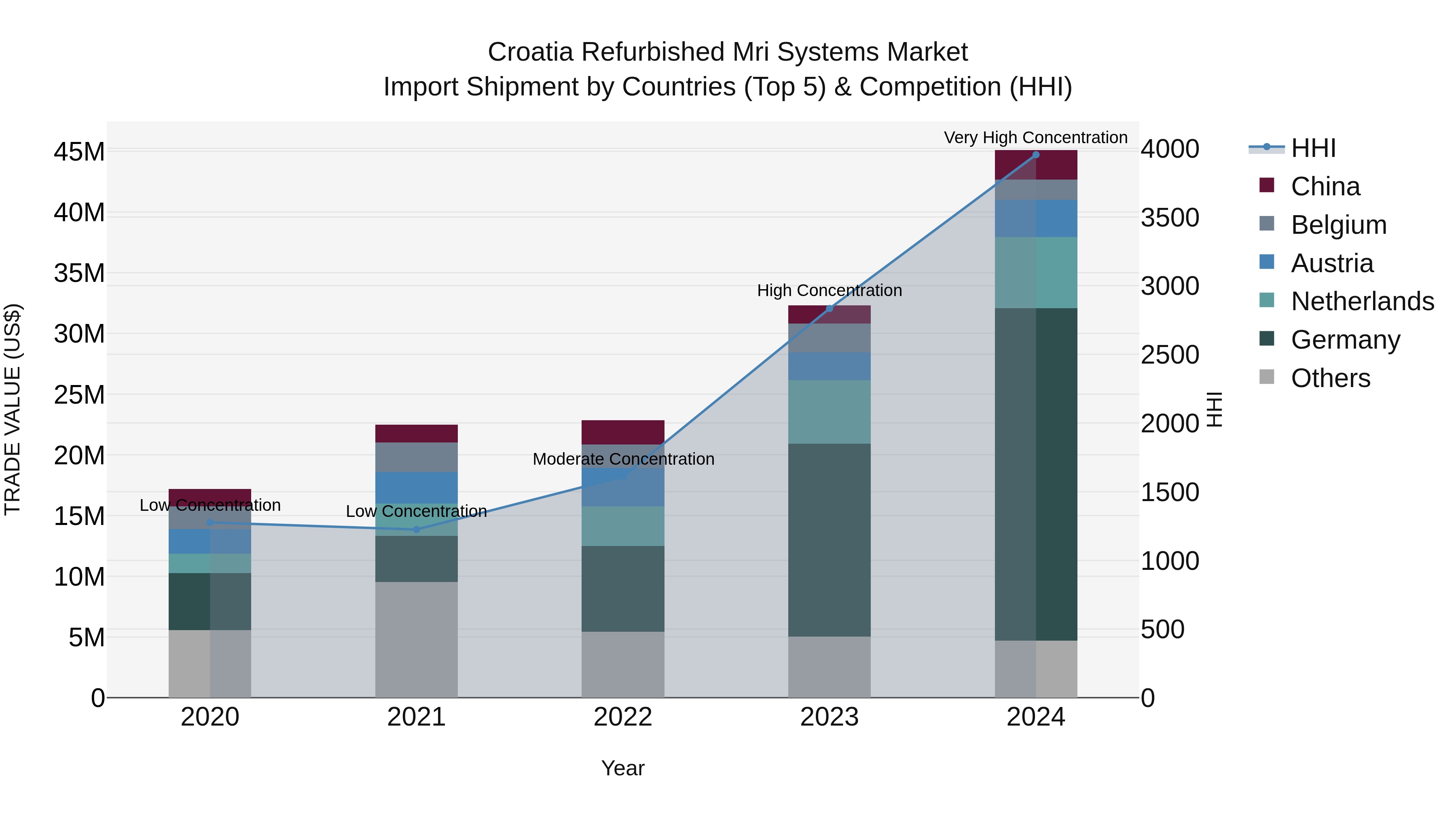 Croatia Refurbished Mri Systems Market Top 5 Importing Countries and Market Competition (HHI) Analysis