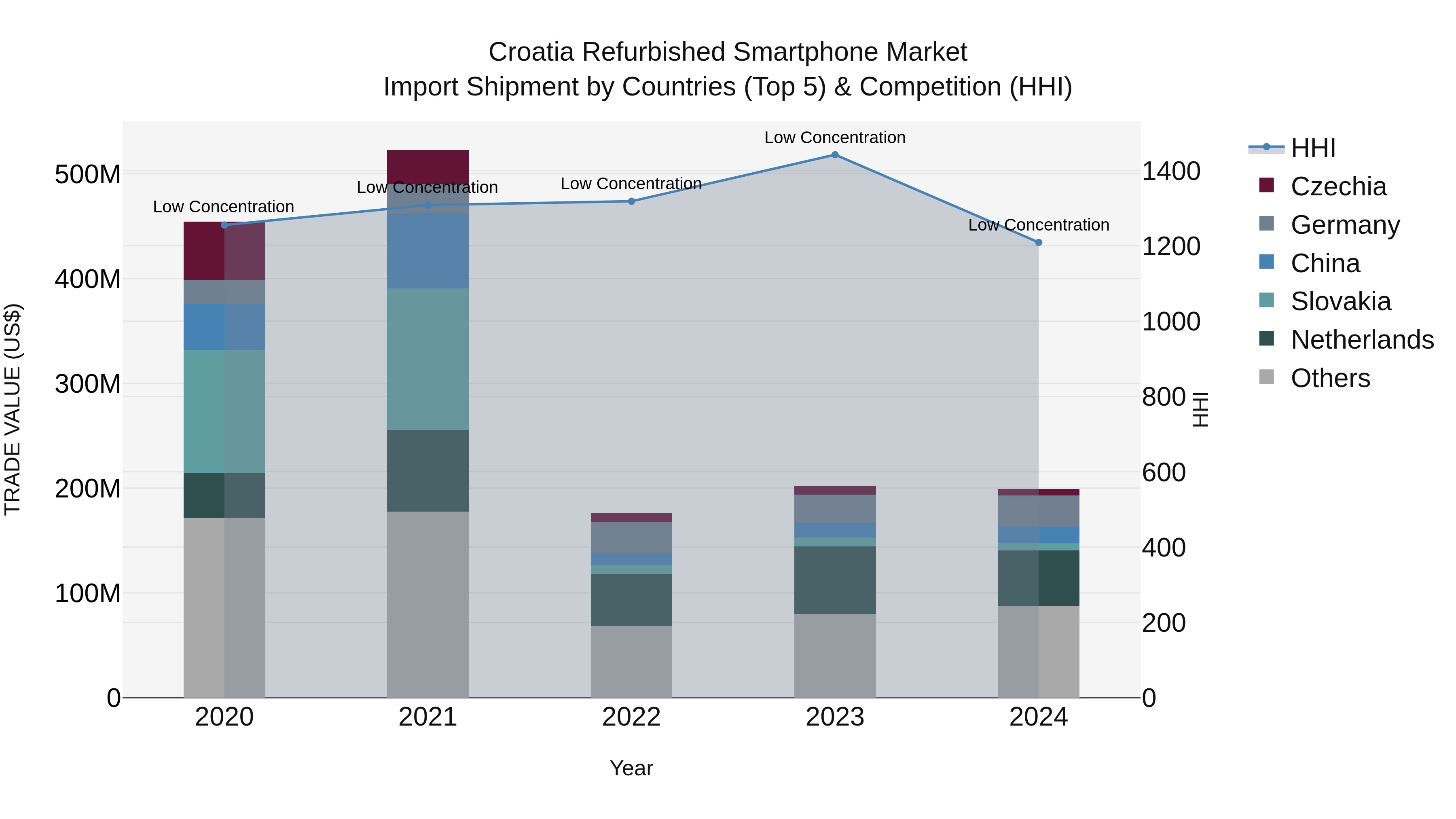 Croatia Refurbished Smartphone Market Top 5 Importing Countries and Market Competition (HHI) Analysis