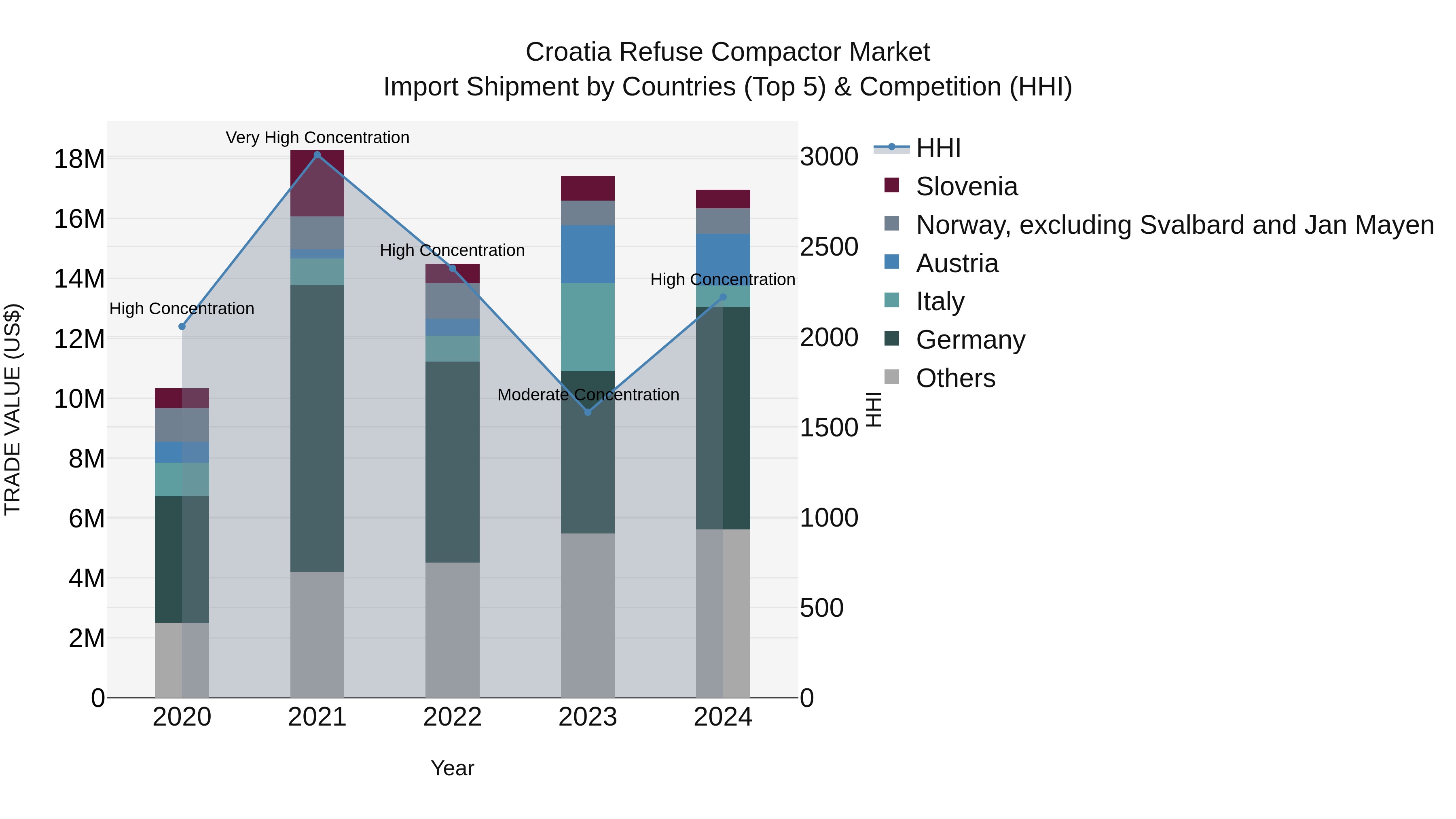 Croatia Refuse Compactor Market Top 5 Importing Countries and Market Competition (HHI) Analysis
