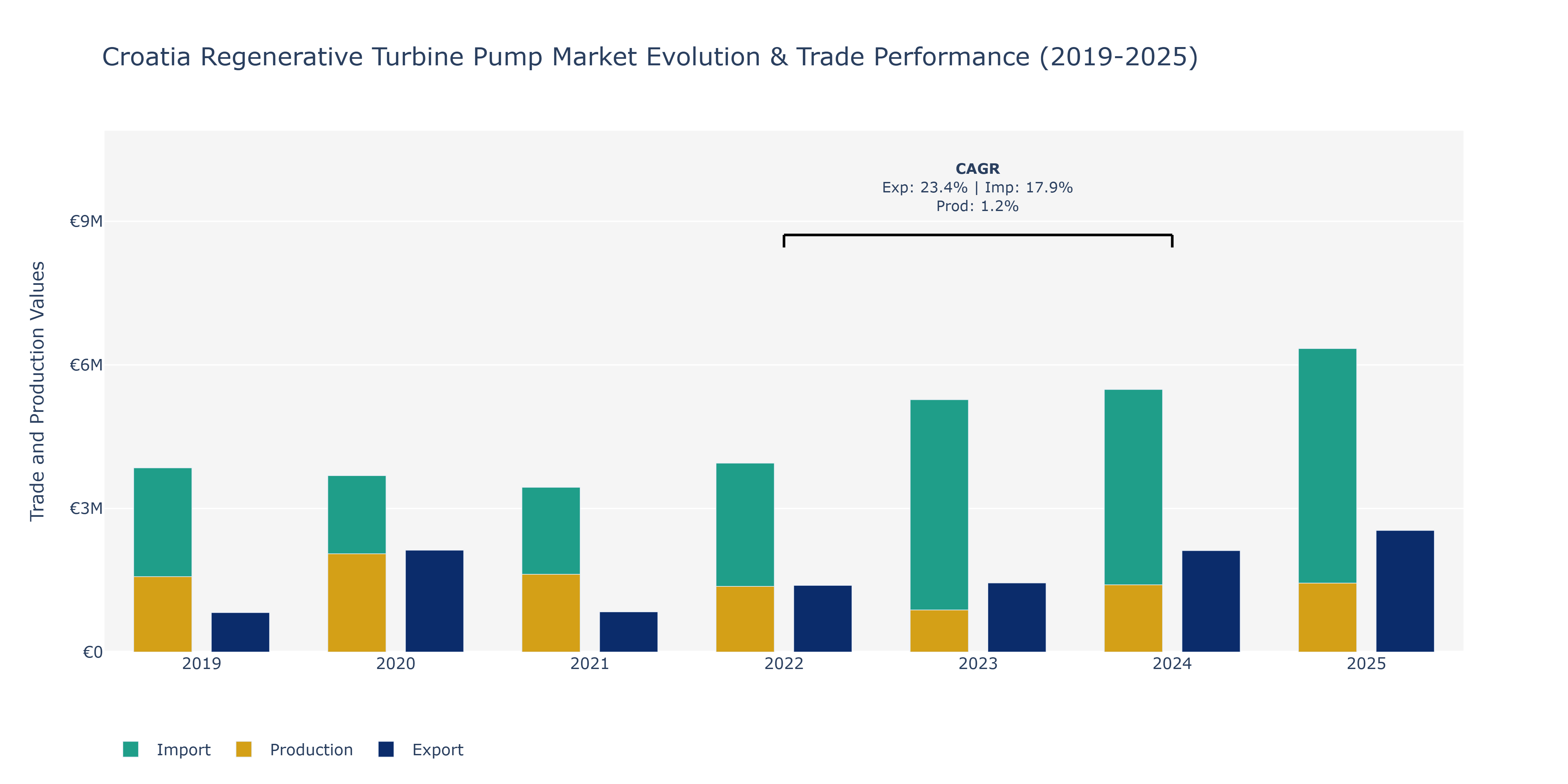 Croatia Regenerative Turbine Pump Market: Production & Trade Performance (2019-2025)