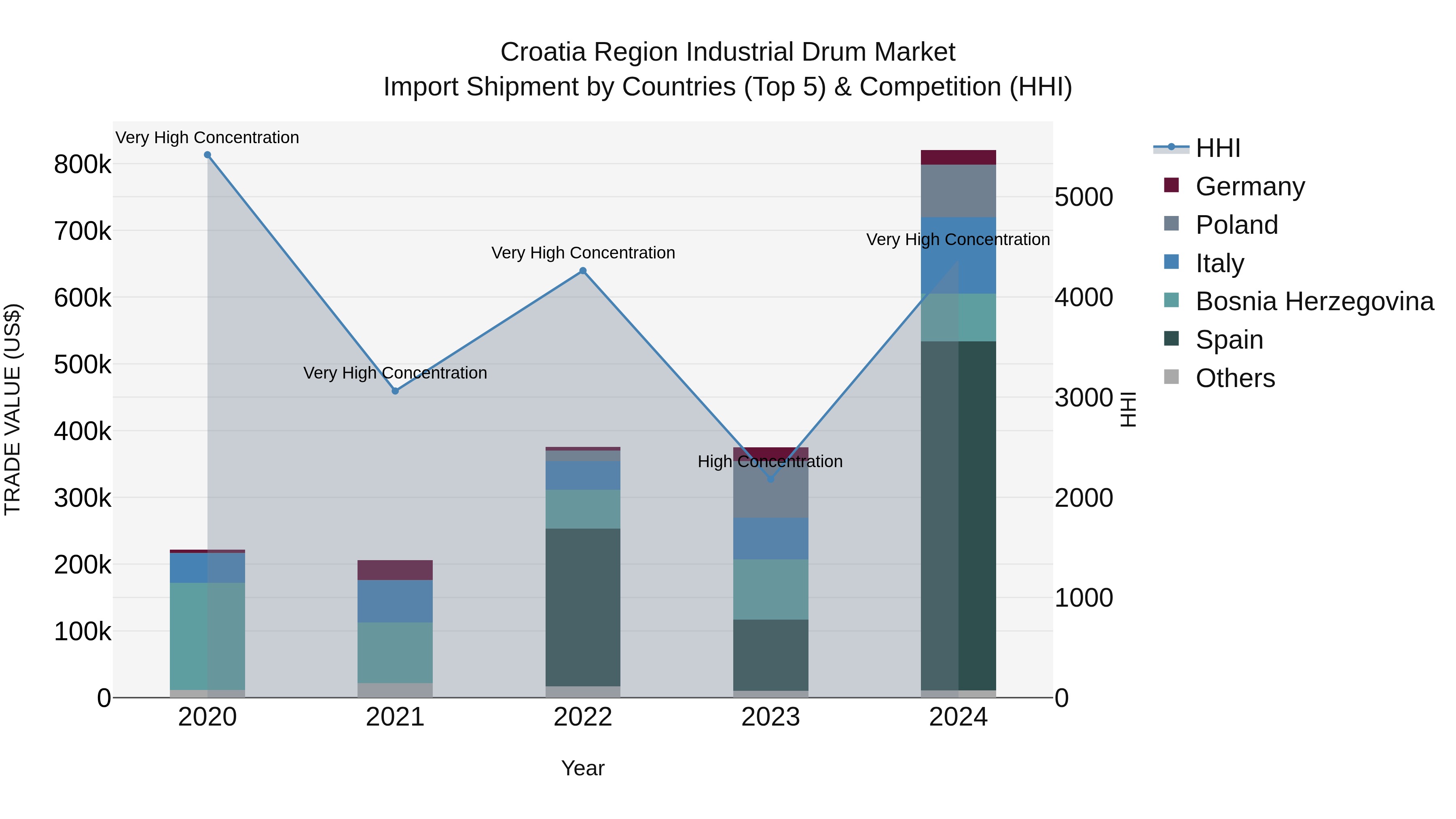 Croatia Region Industrial Drum Market Top 5 Importing Countries and Market Competition (HHI) Analysis