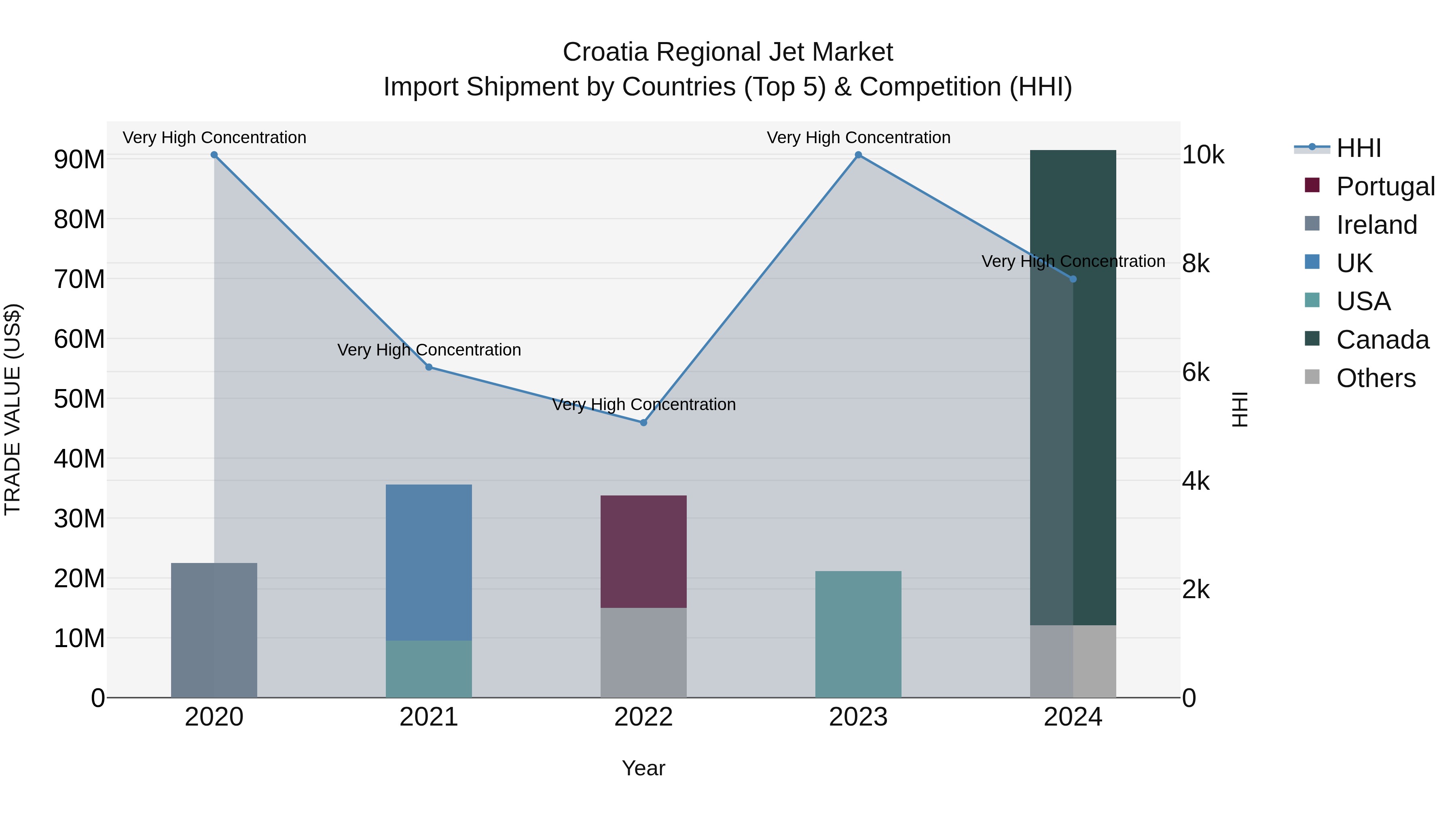 Croatia Regional Jet Market Top 5 Importing Countries and Market Competition (HHI) Analysis