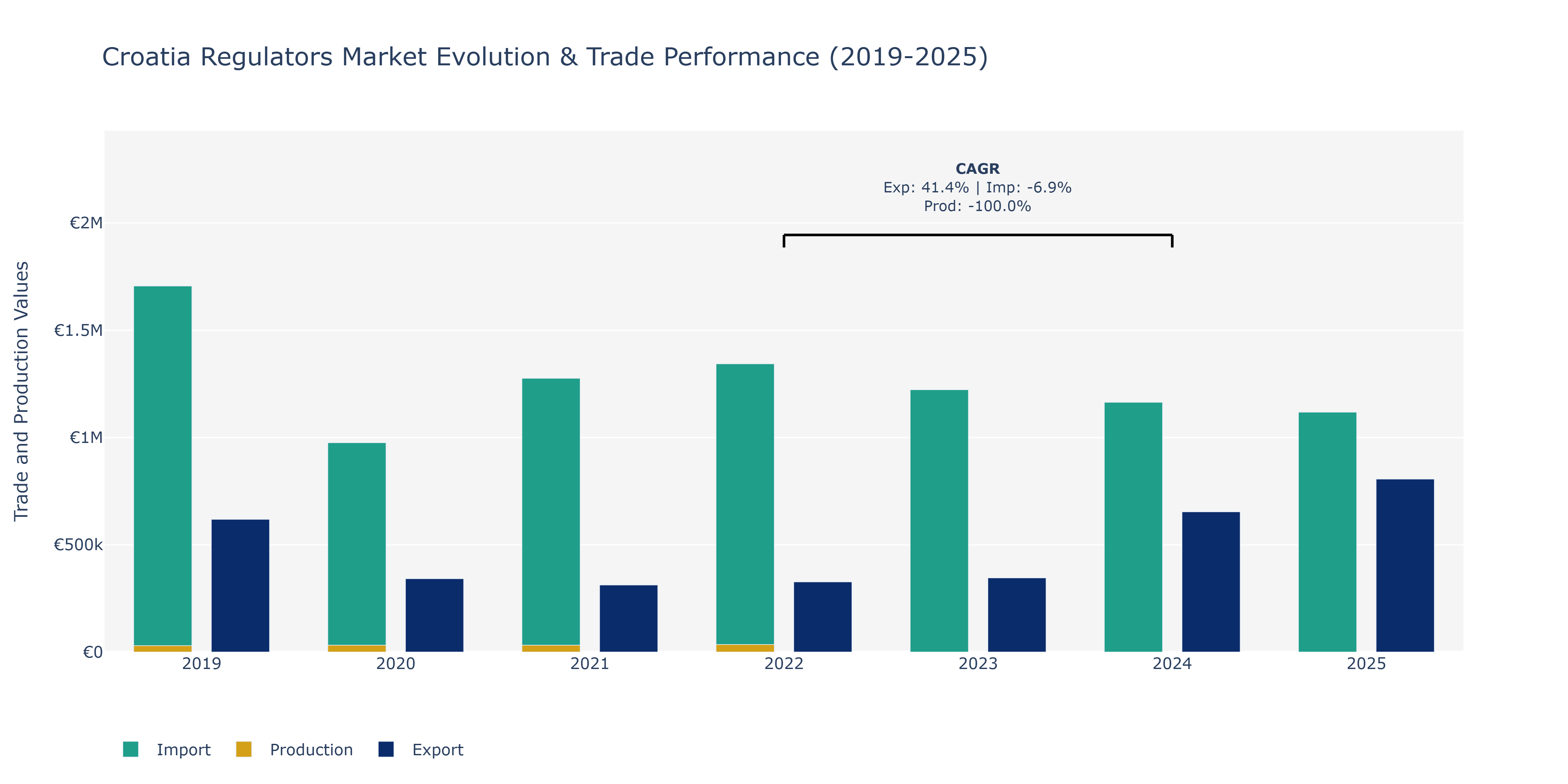 Croatia Regulators Market: Production & Trade Performance (2019-2025)