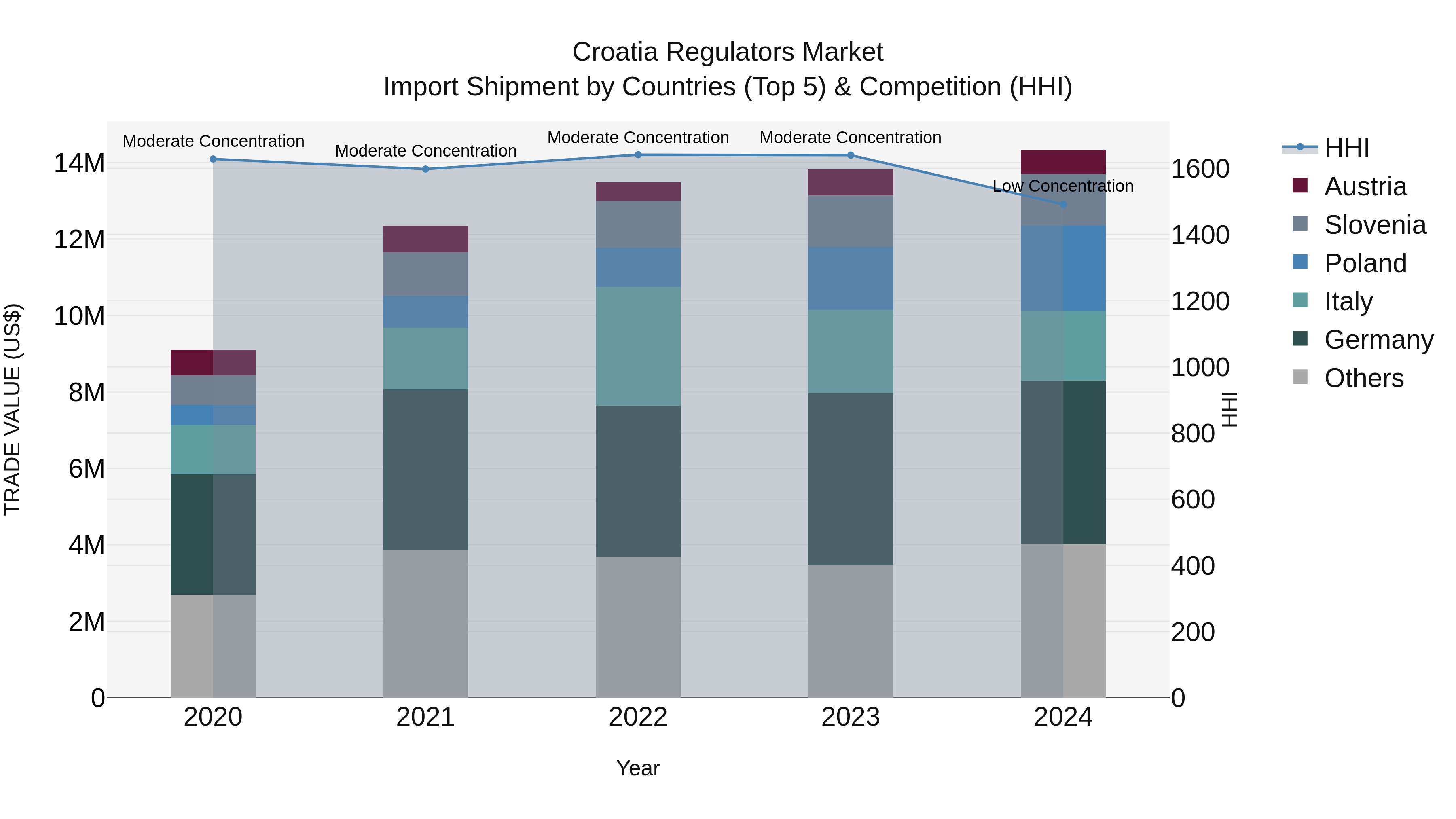 Croatia Regulators Market Top 5 Importing Countries and Market Competition (HHI) Analysis