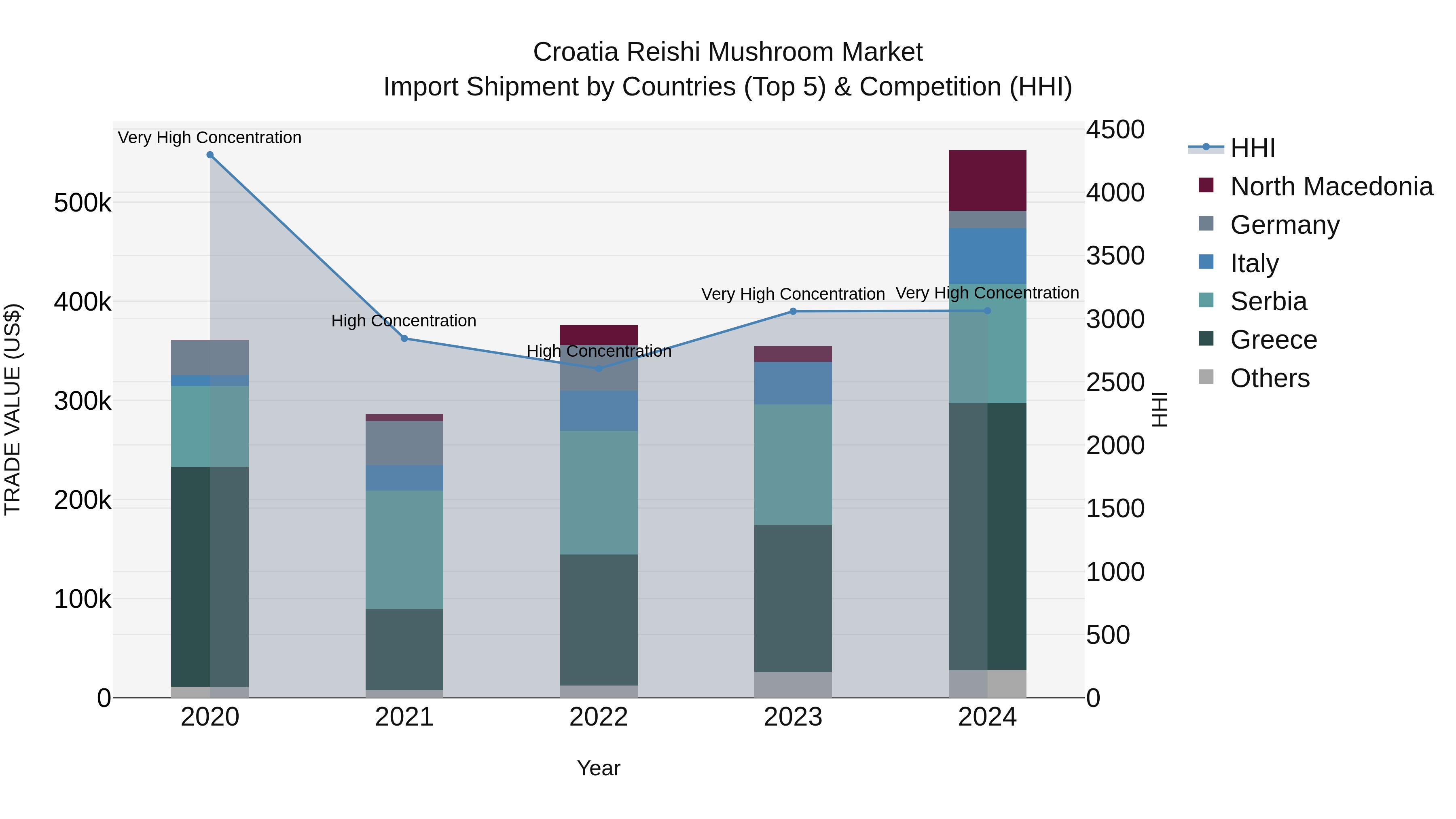 Croatia Reishi Mushroom Market Top 5 Importing Countries and Market Competition (HHI) Analysis