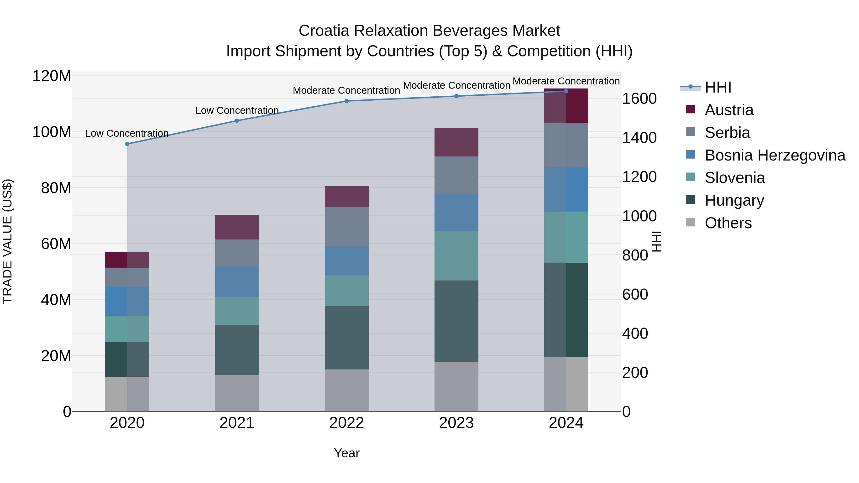Croatia Relaxation Beverages Market Top 5 Importing Countries and Market Competition (HHI) Analysis