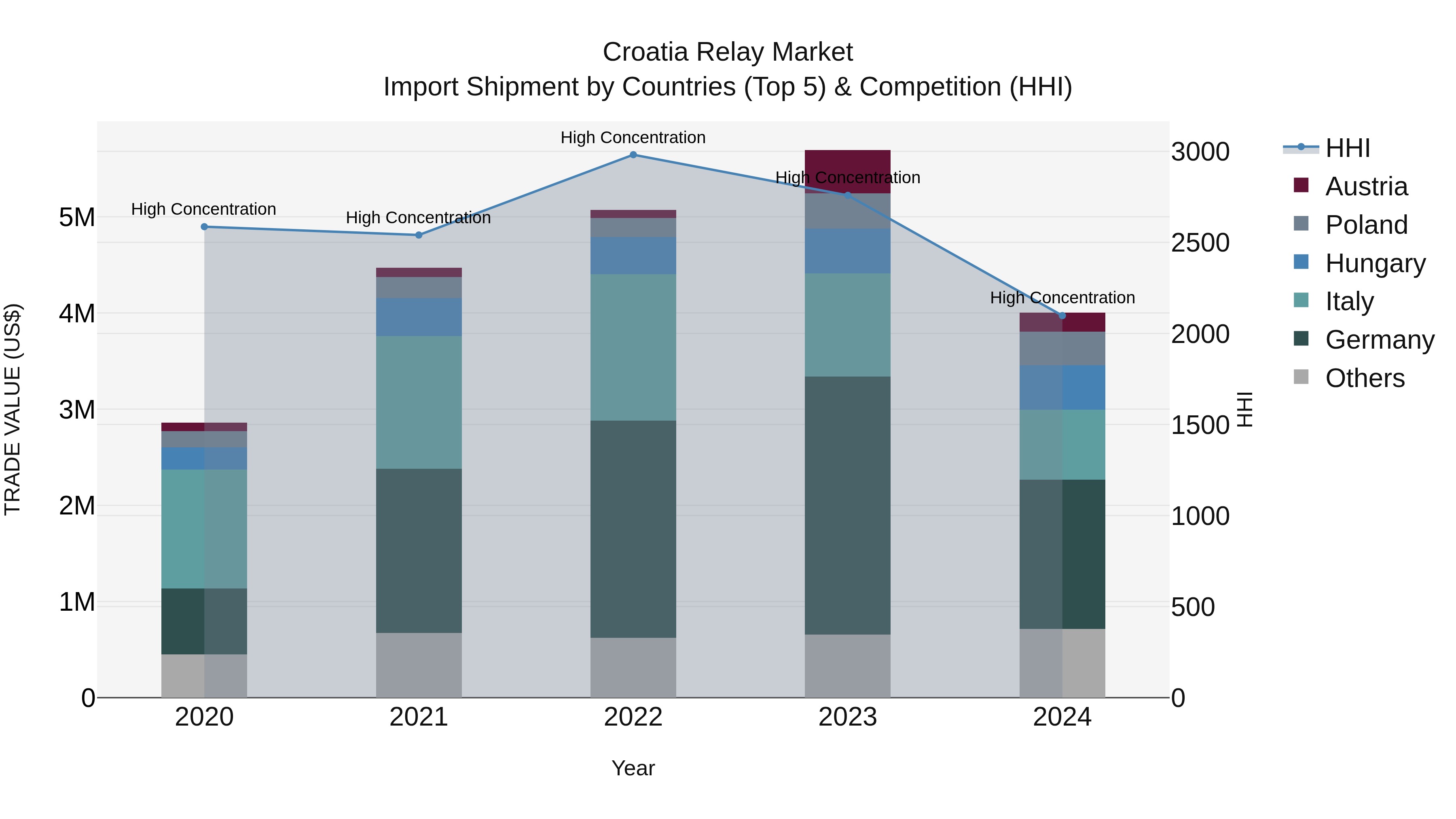 Croatia Relay Market Top 5 Importing Countries and Market Competition (HHI) Analysis