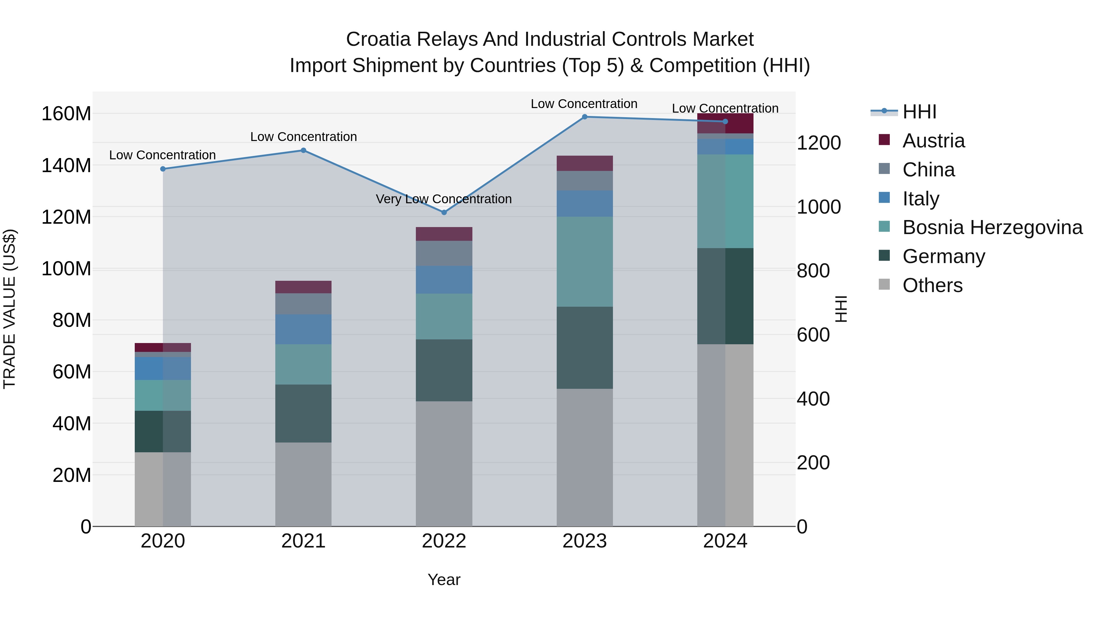 Croatia Relays and Industrial Controls Market Top 5 Importing Countries and Market Competition (HHI) Analysis