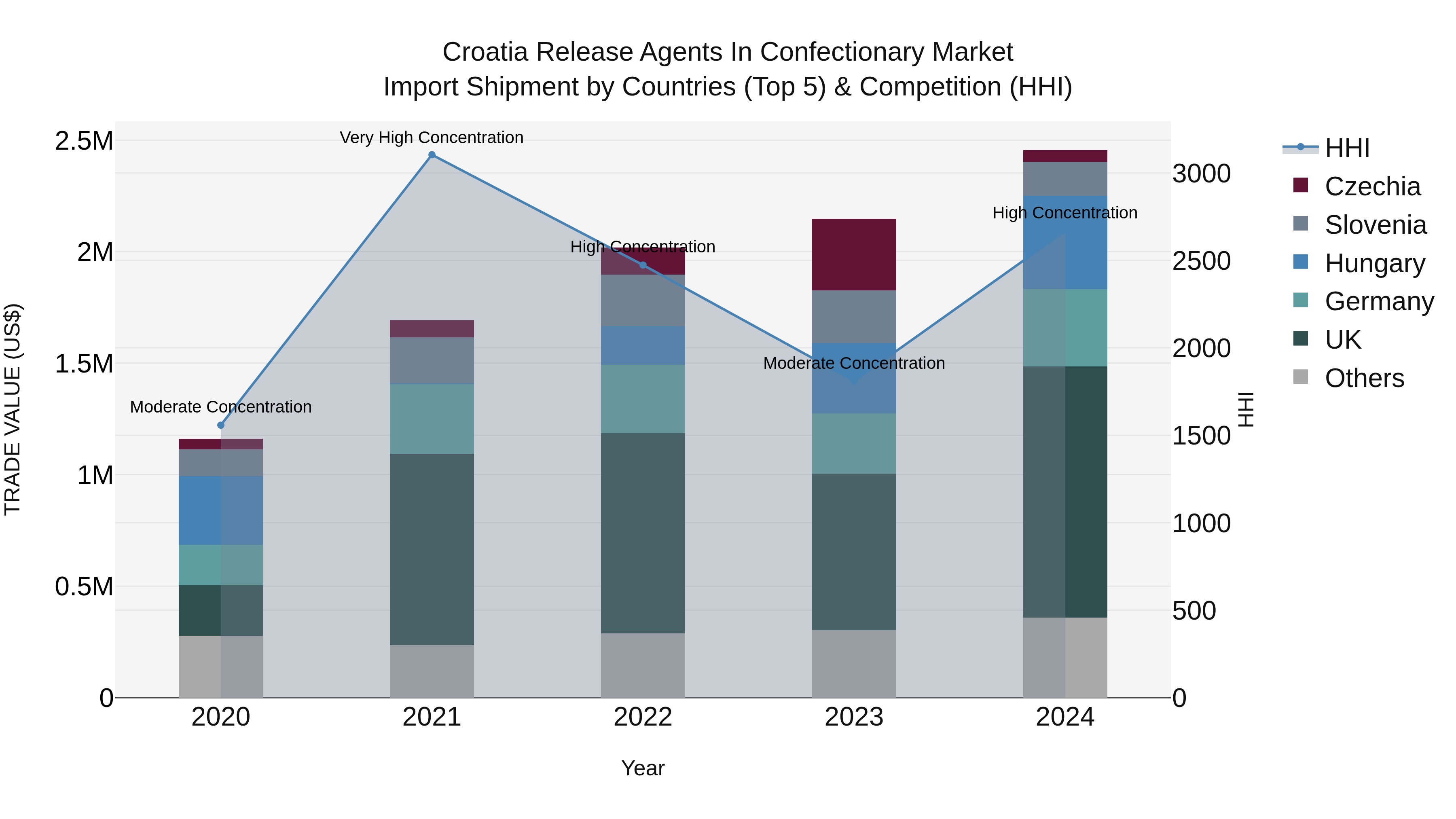 Croatia Release Agents in Confectionary Market Top 5 Importing Countries and Market Competition (HHI) Analysis