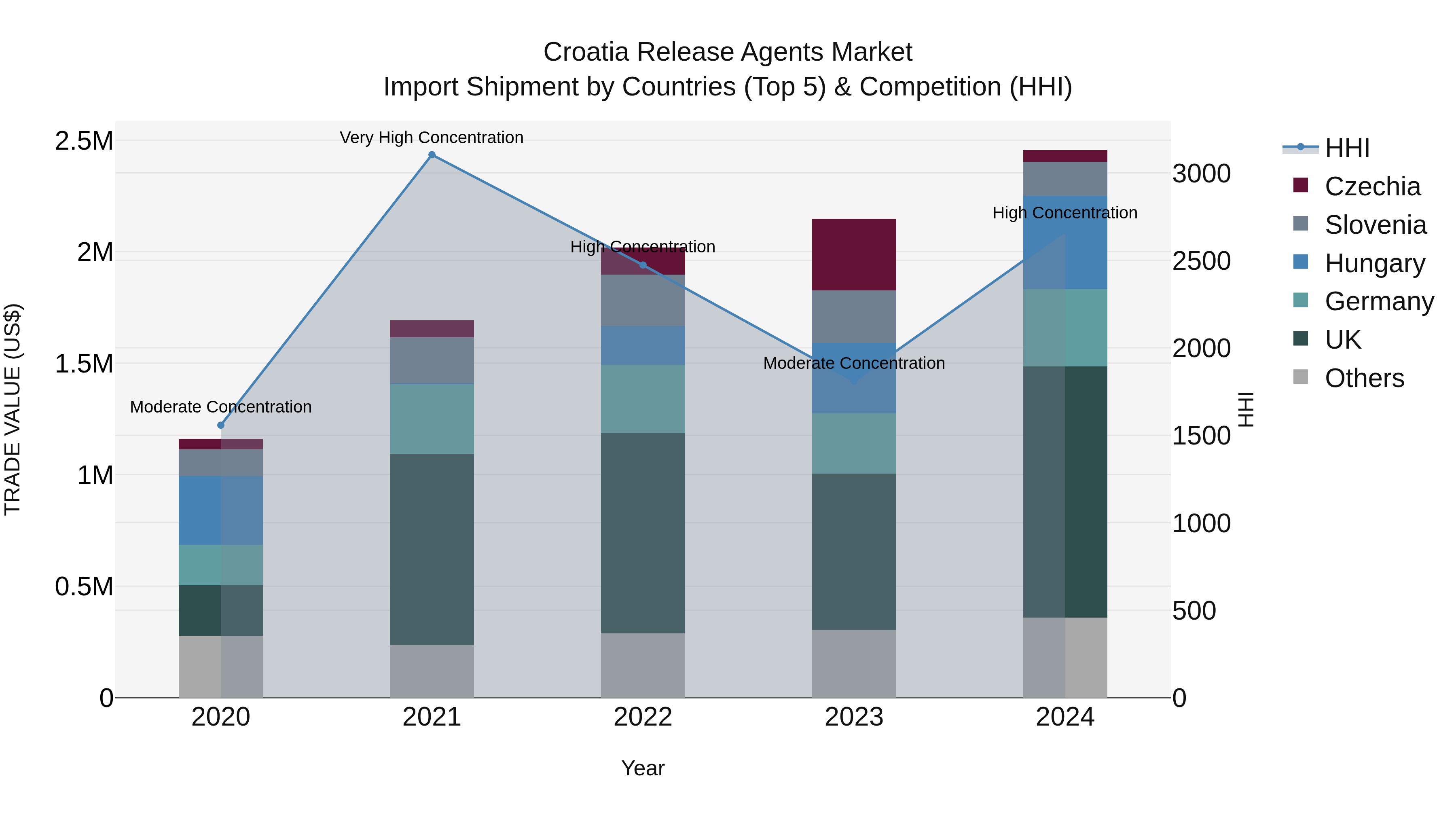 Croatia Release Agents Market Top 5 Importing Countries and Market Competition (HHI) Analysis