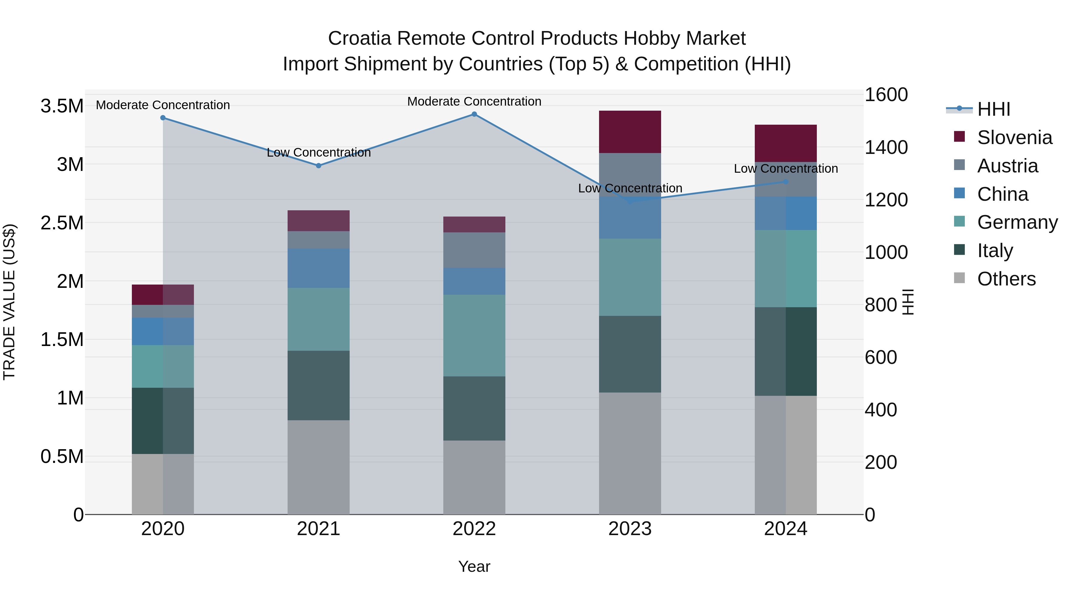Croatia Remote Control Products Hobby Market Top 5 Importing Countries and Market Competition (HHI) Analysis