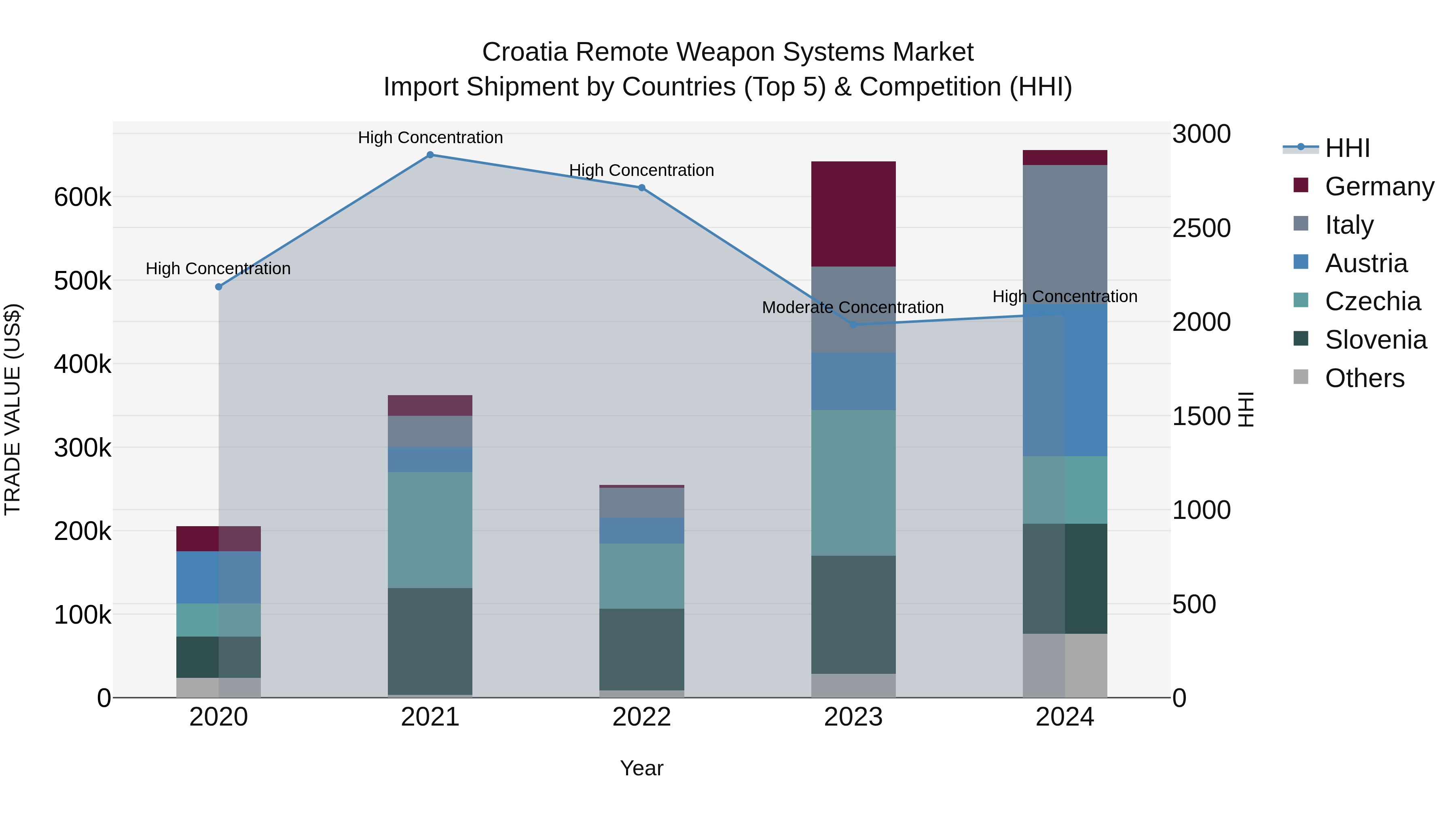 Croatia Remote Weapon Systems Market Top 5 Importing Countries and Market Competition (HHI) Analysis