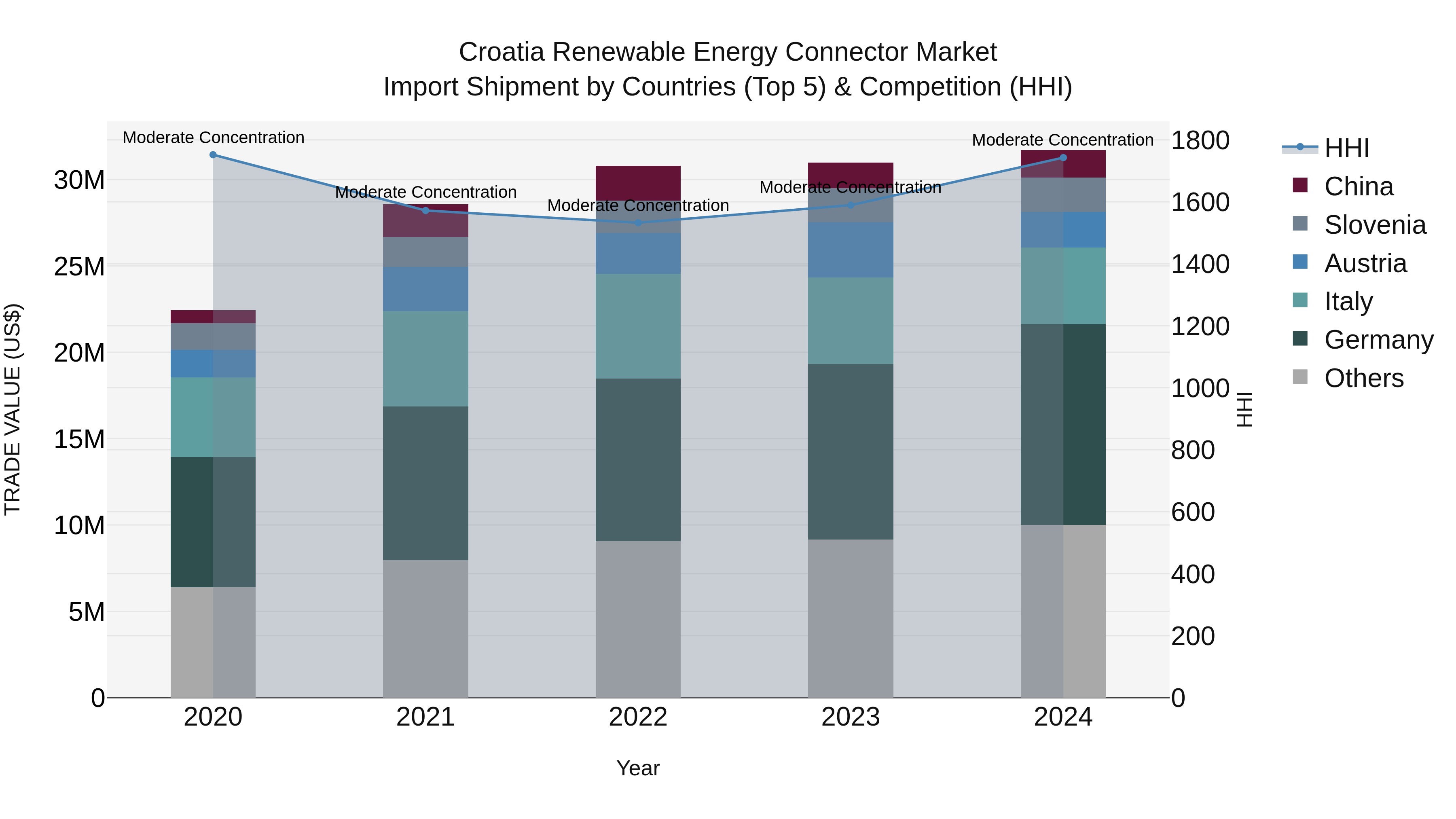 Croatia Renewable Energy Connector Market Top 5 Importing Countries and Market Competition (HHI) Analysis