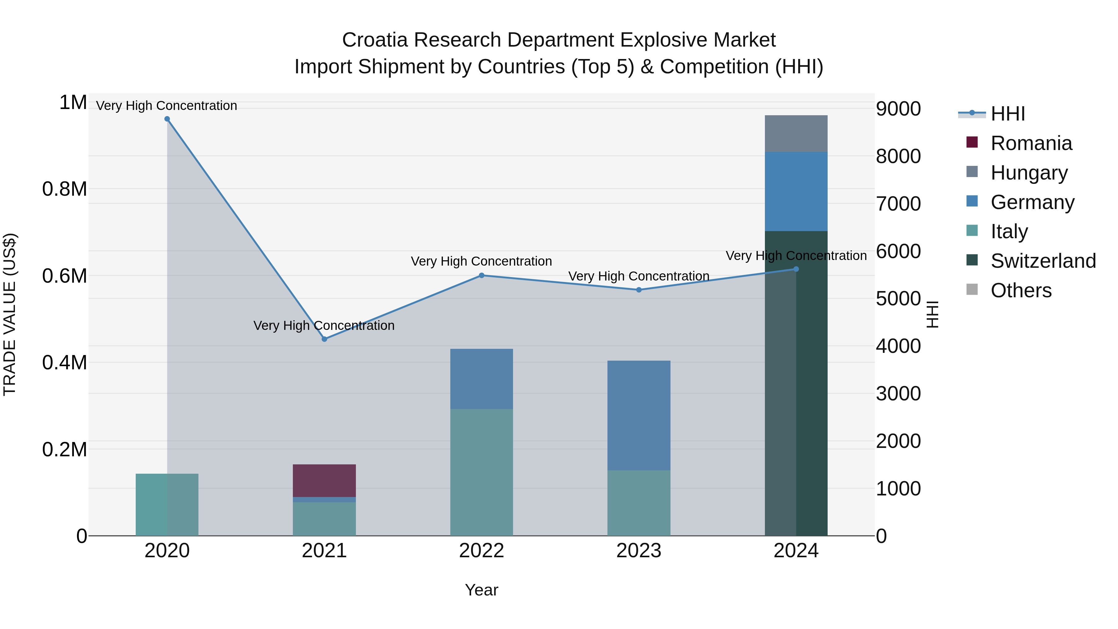 Croatia Research Department Explosive Market Top 5 Importing Countries and Market Competition (HHI) Analysis