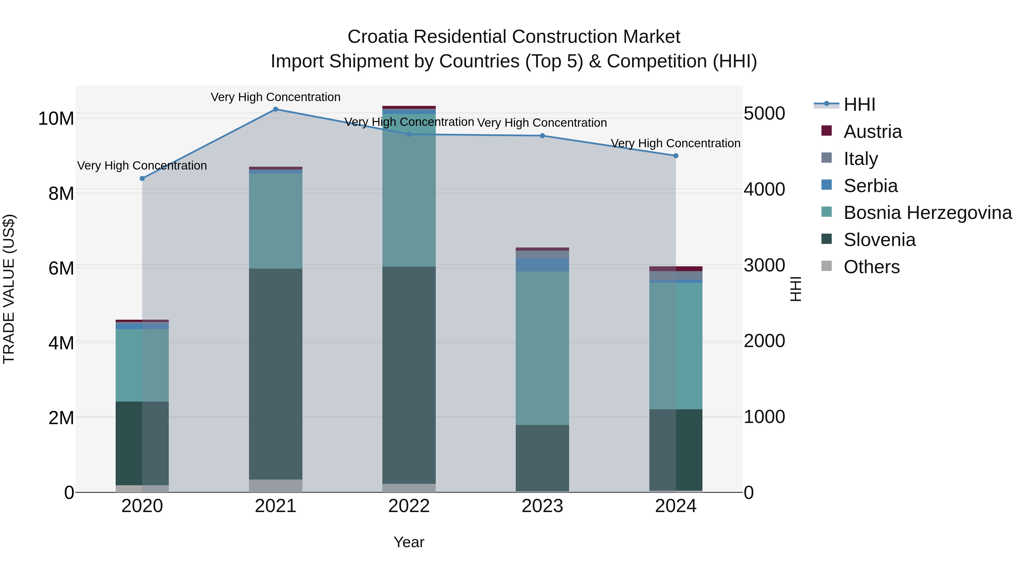 Croatia Residential Construction Market Top 5 Importing Countries and Market Competition (HHI) Analysis