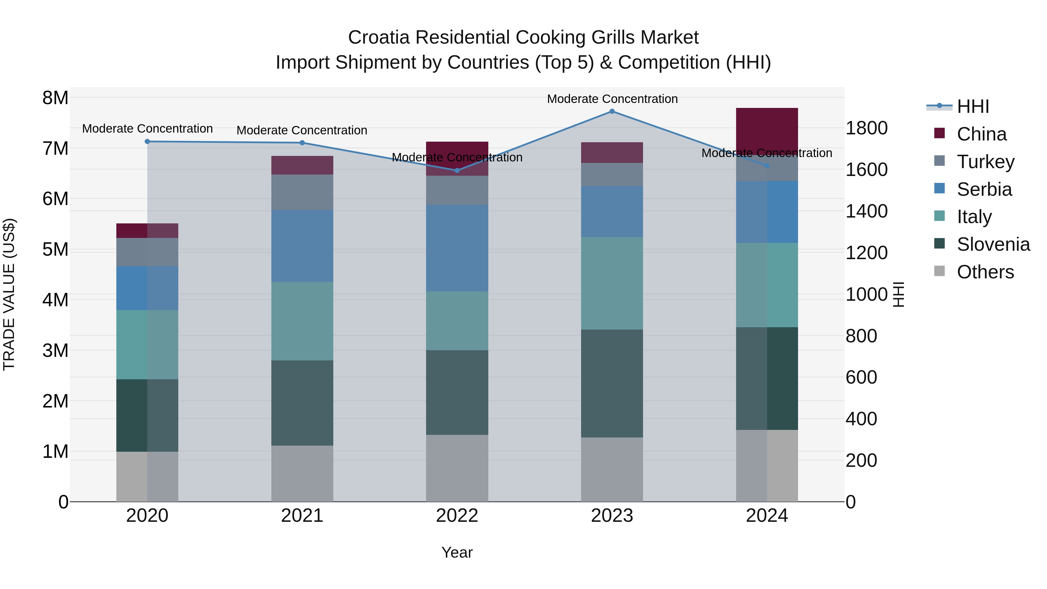 Croatia Residential Cooking Grills Market Top 5 Importing Countries and Market Competition (HHI) Analysis